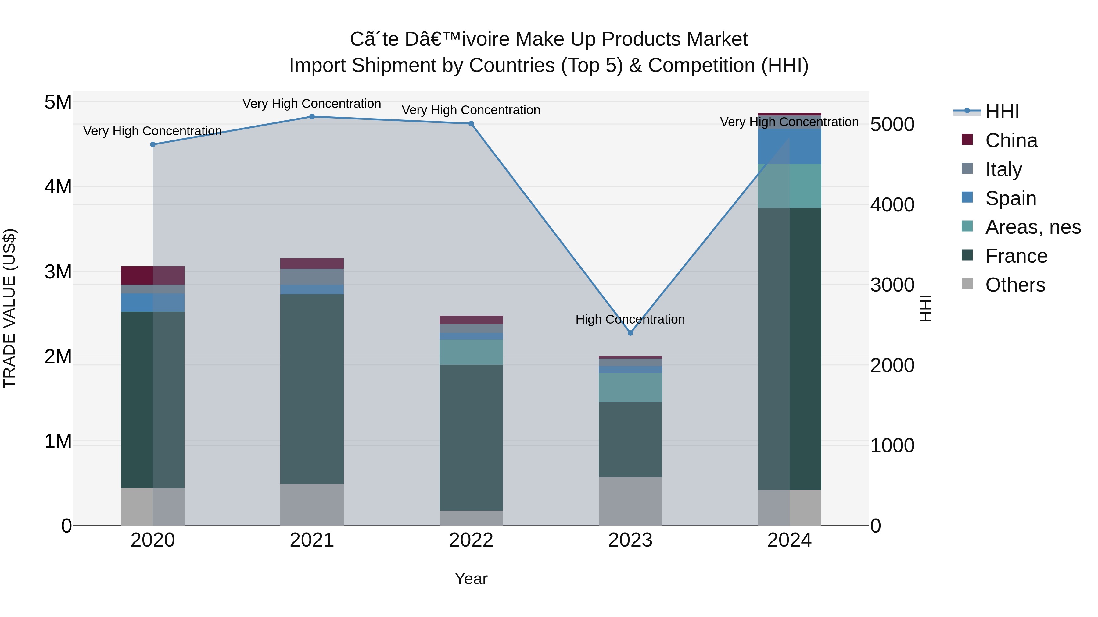 Ivory Coast Make Up Products Market: Top 5 Importing Countries and Market Competition (HHI) Analysis