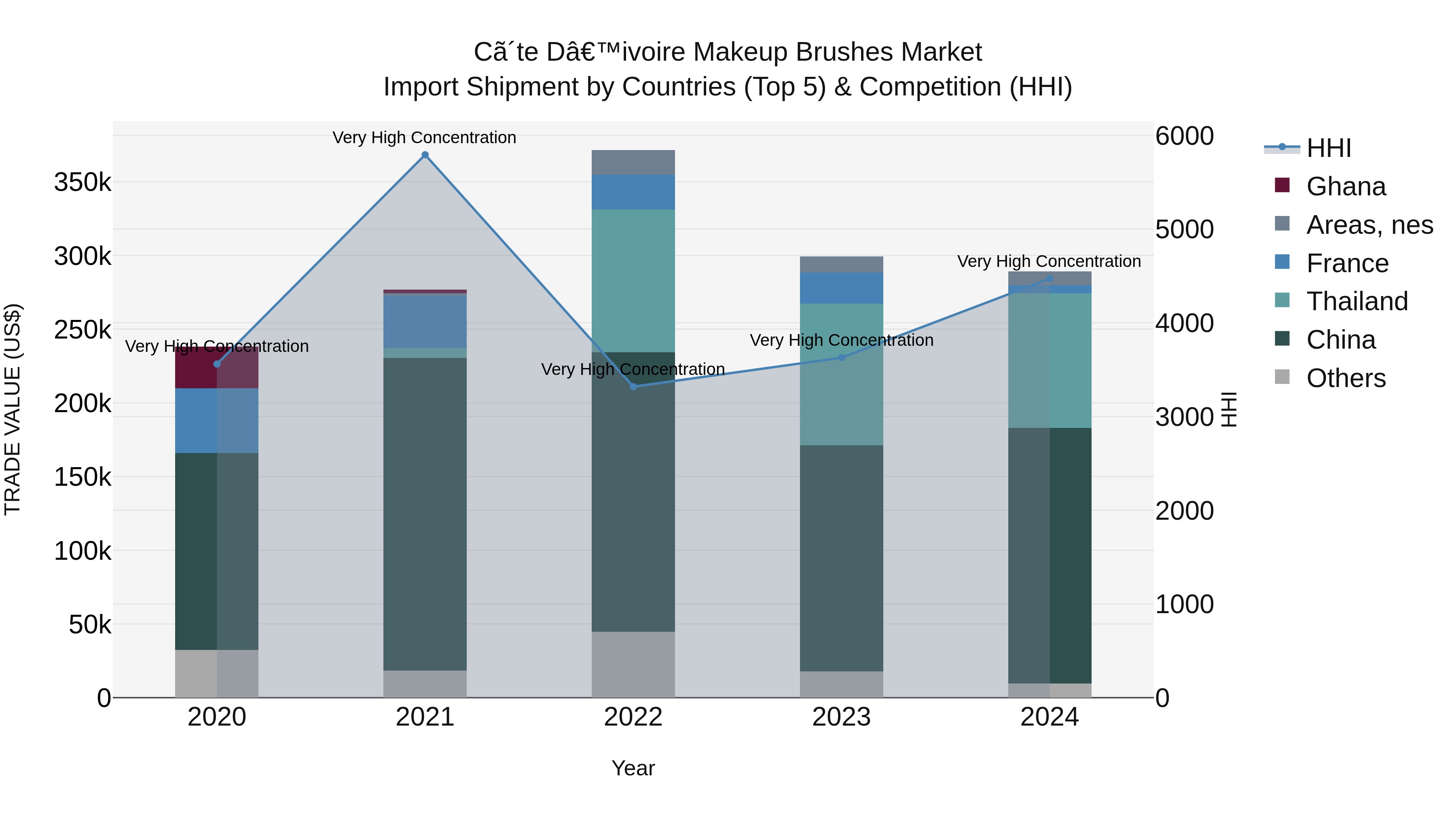 Ivory Coast Makeup Brushes Market: Top 5 Importing Countries and Market Competition (HHI) Analysis