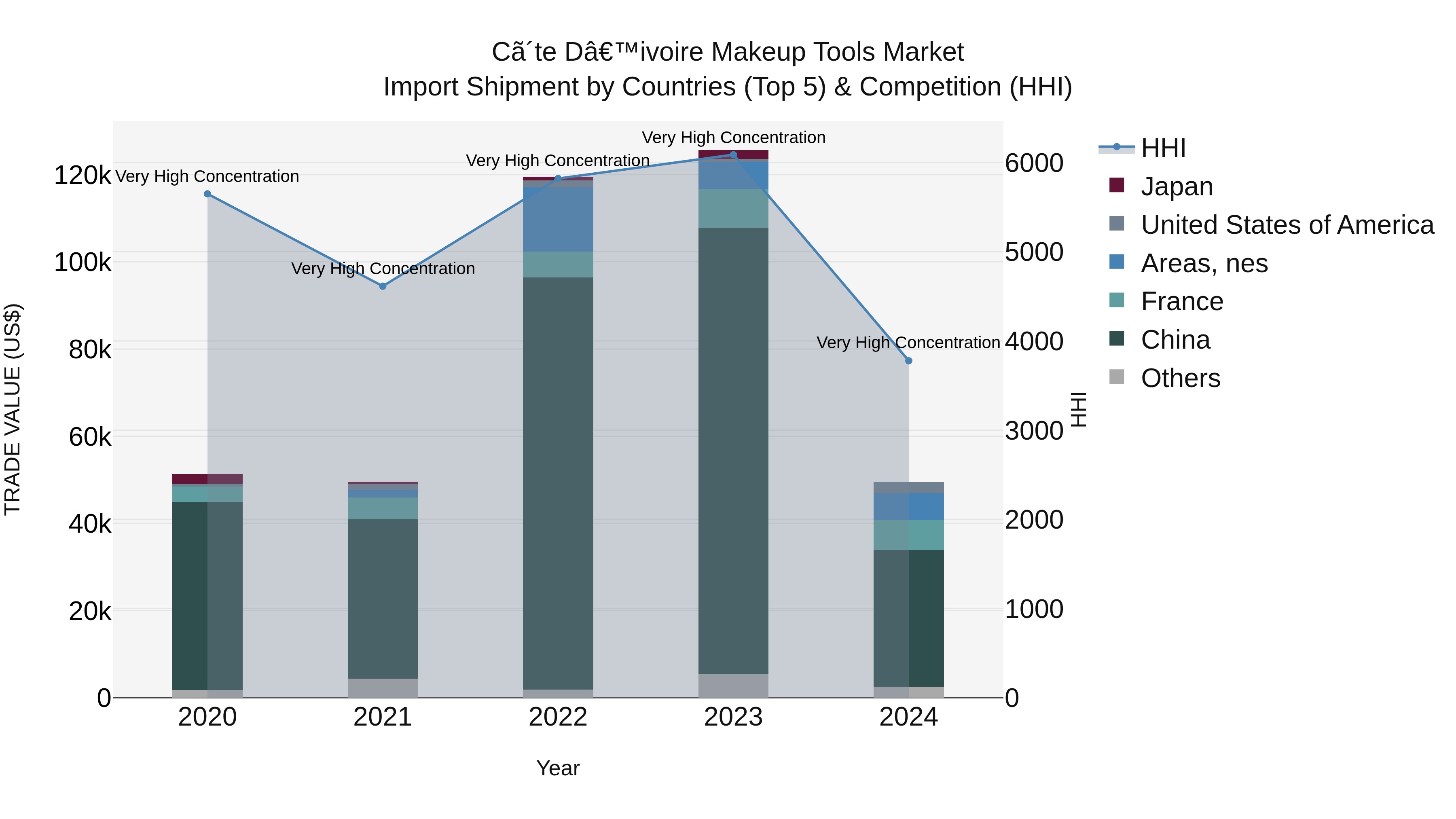 Ivory Coast Makeup Tools Market: Top 5 Importing Countries and Market Competition (HHI) Analysis