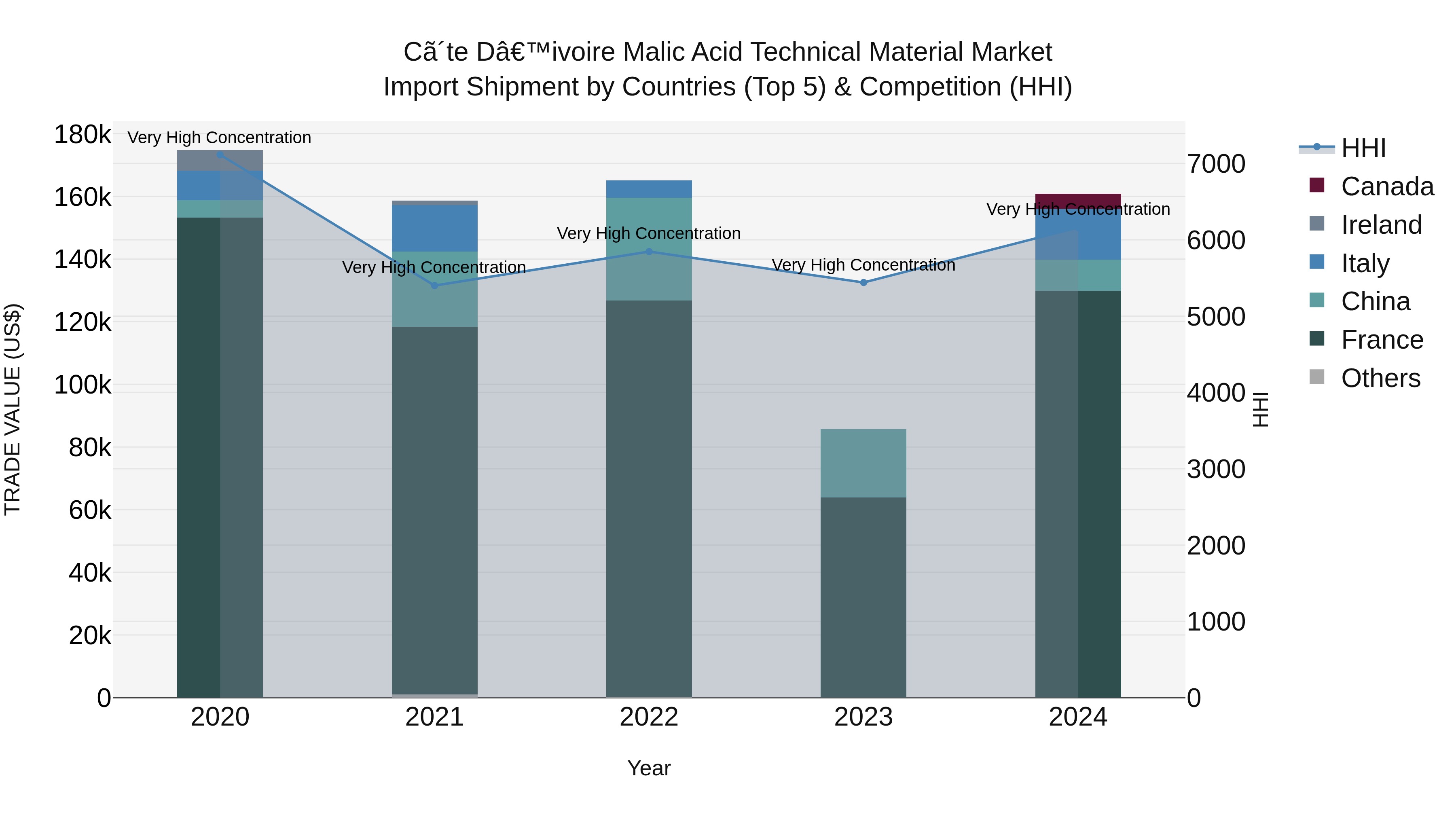 Ivory Coast Malic Acid Technical Material Market: Top 5 Importing Countries and Market Competition (HHI) Analysis