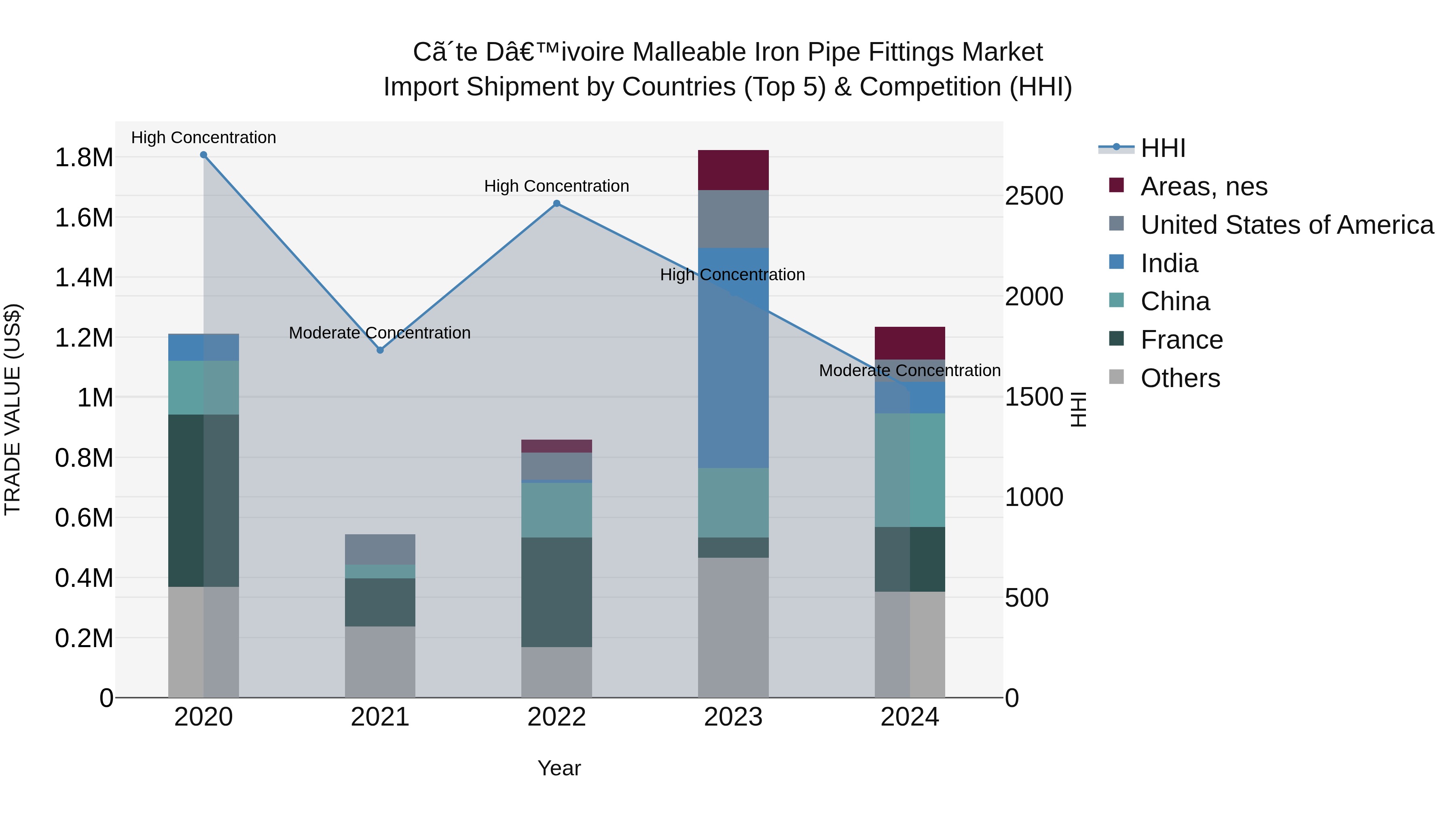Ivory Coast Malleable Iron Pipe Fittings Market: Top 5 Importing Countries and Market Competition (HHI) Analysis