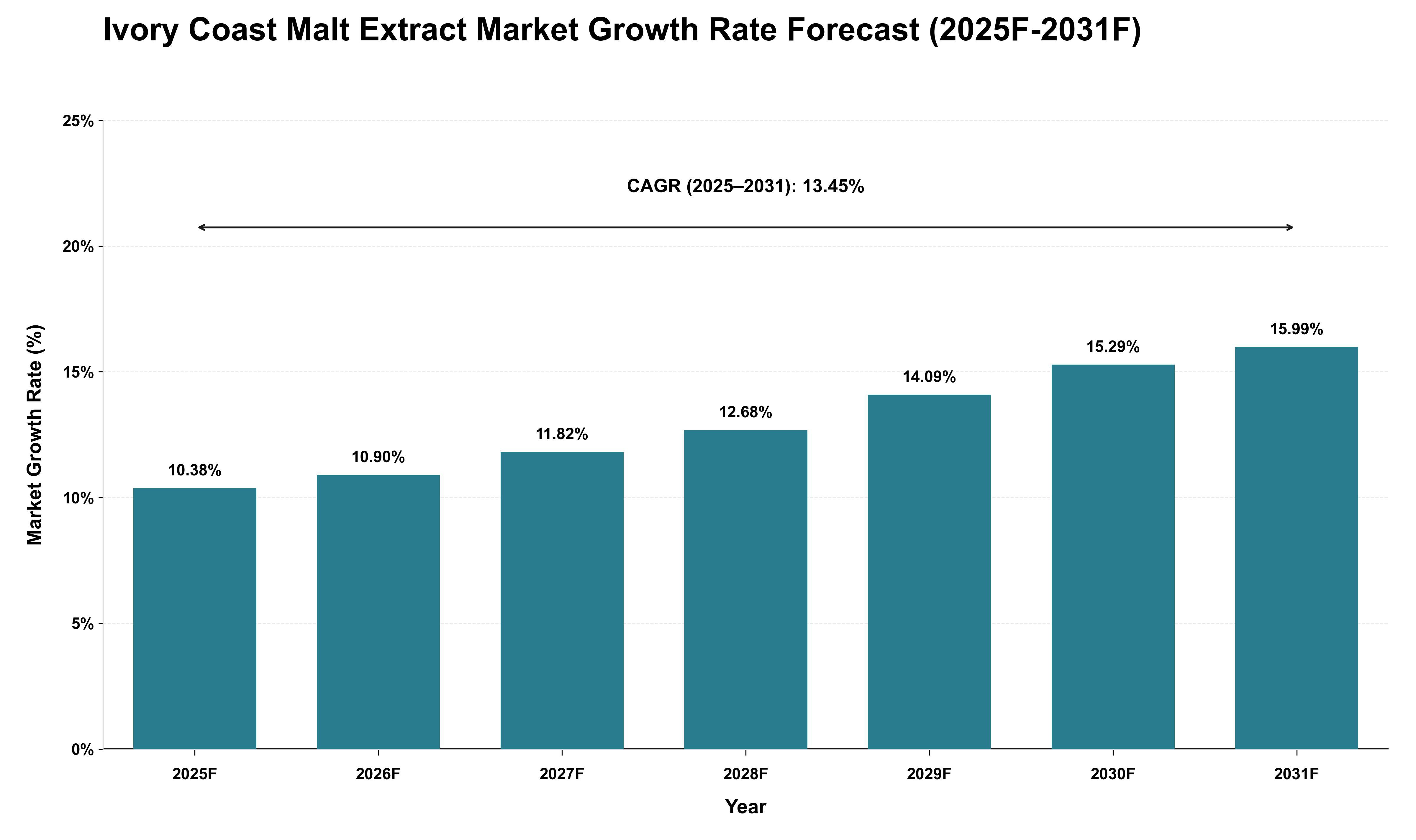 Ivory Coast Malt Extract Market Growth Rate Analysis (2025 - 2031)