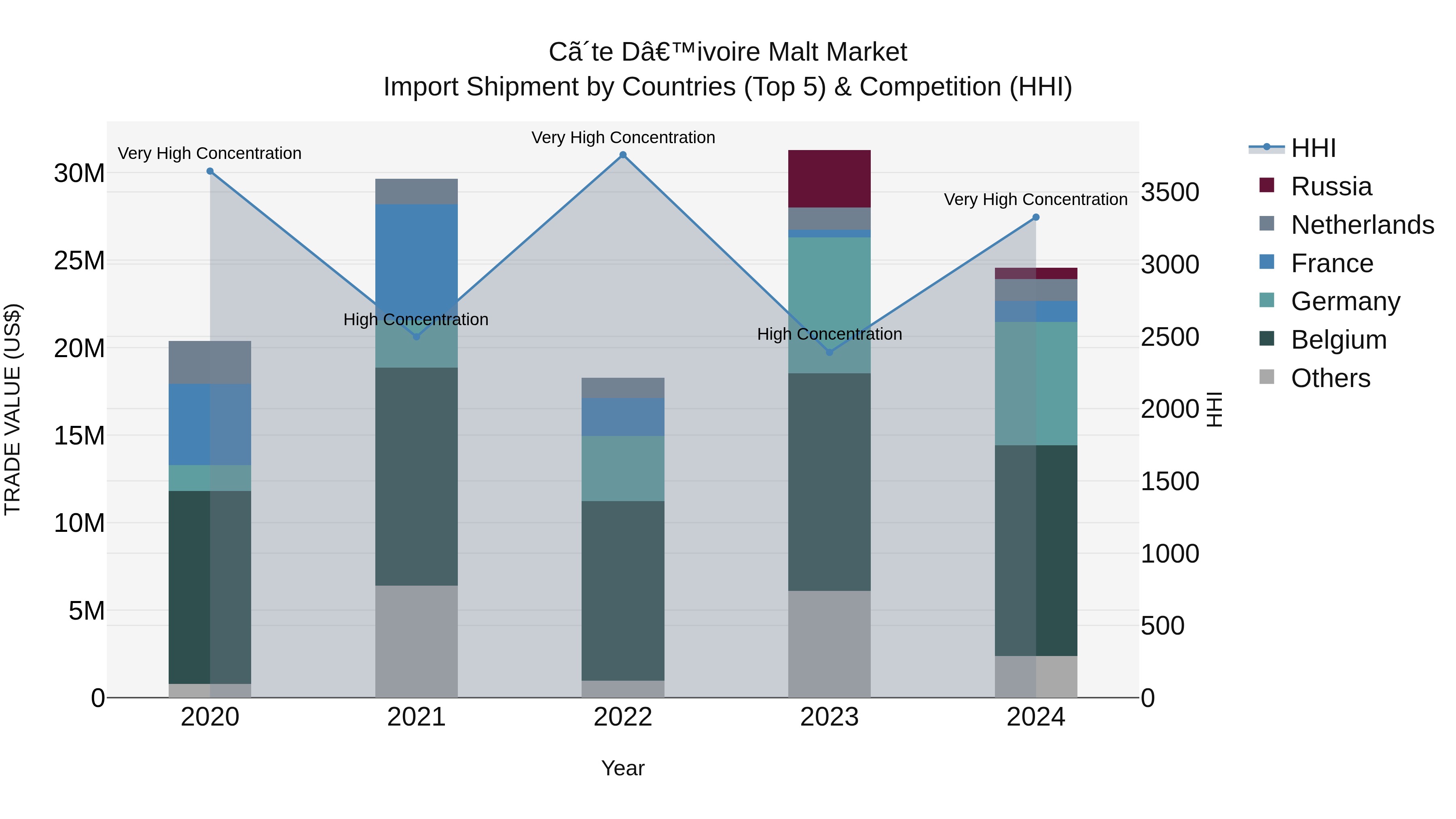 Ivory Coast Malt Market: Top 5 Importing Countries and Market Competition (HHI) Analysis