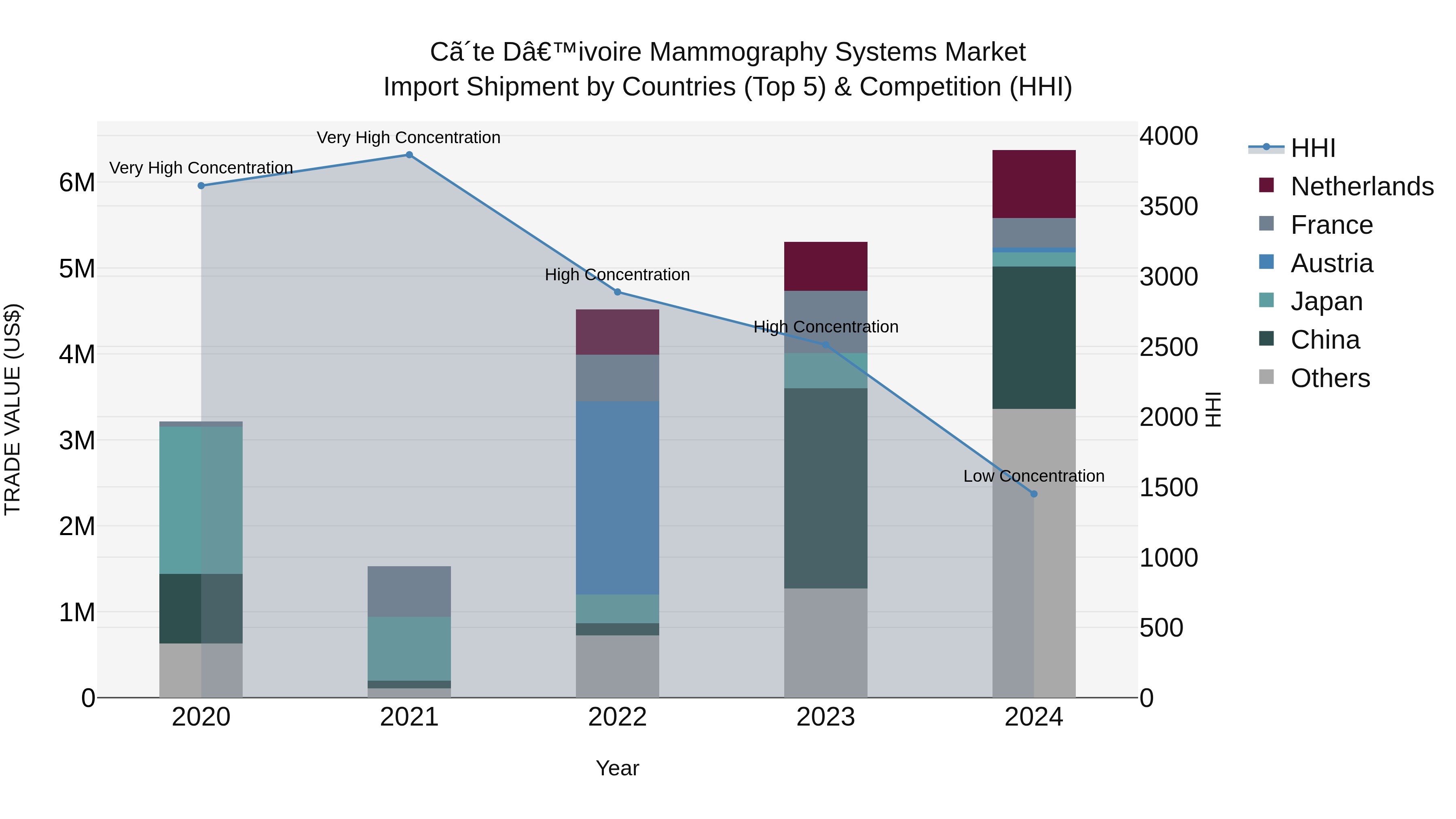 Ivory Coast Mammography Systems Market: Top 5 Importing Countries and Market Competition (HHI) Analysis
