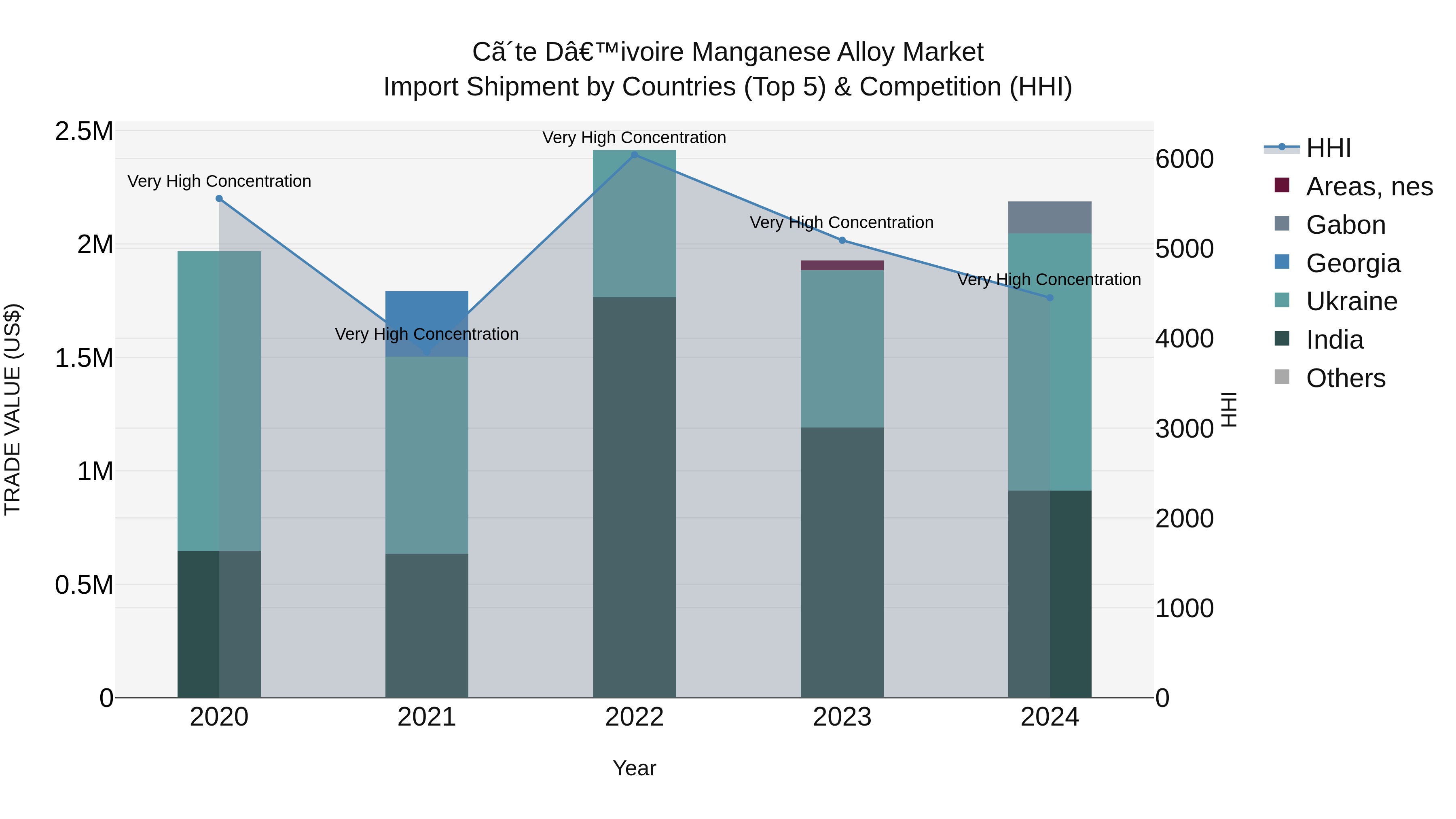 Ivory Coast Manganese Alloy Market: Top 5 Importing Countries and Market Competition (HHI) Analysis