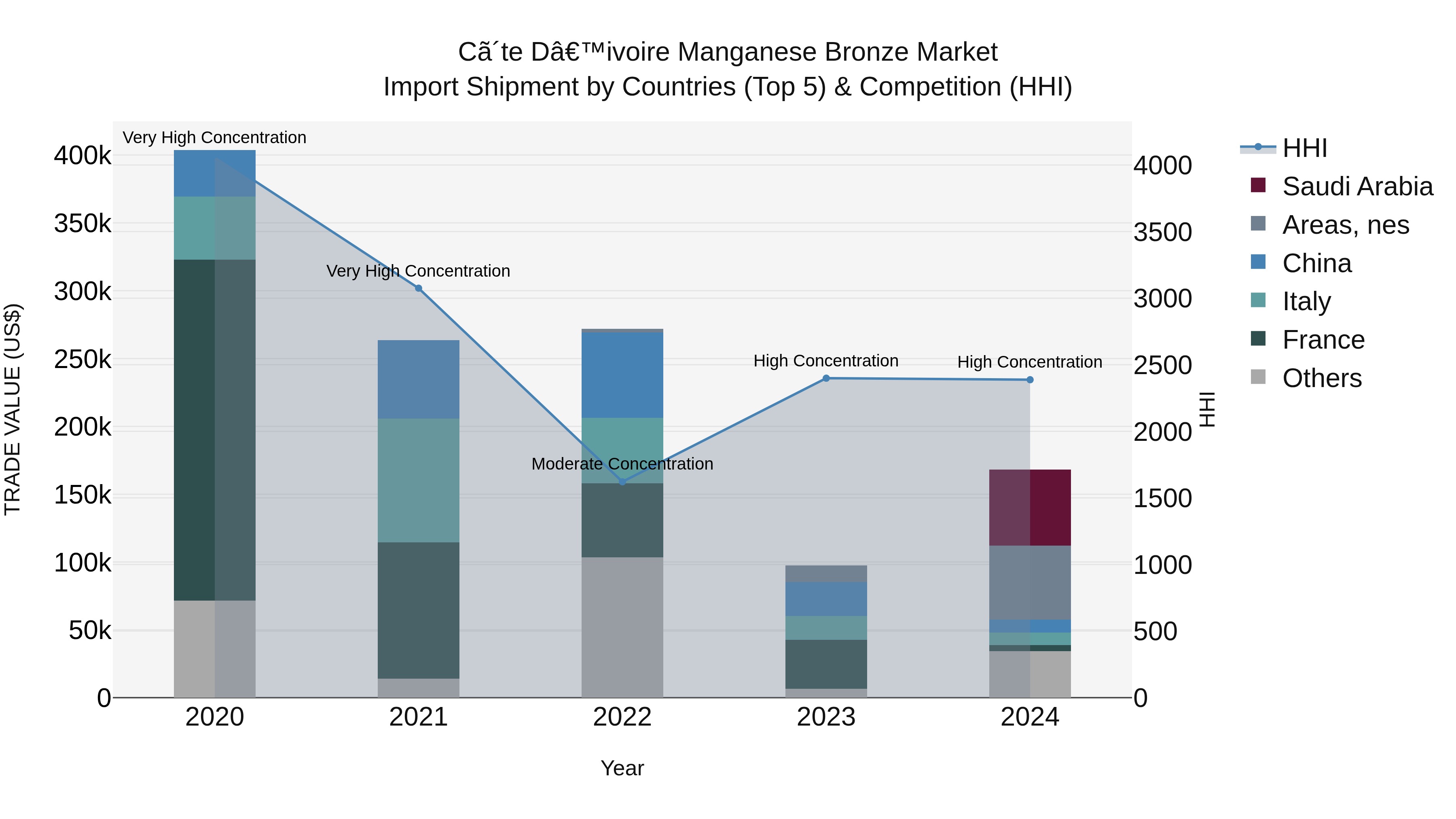 Ivory Coast Manganese Bronze Market: Top 5 Importing Countries and Market Competition (HHI) Analysis
