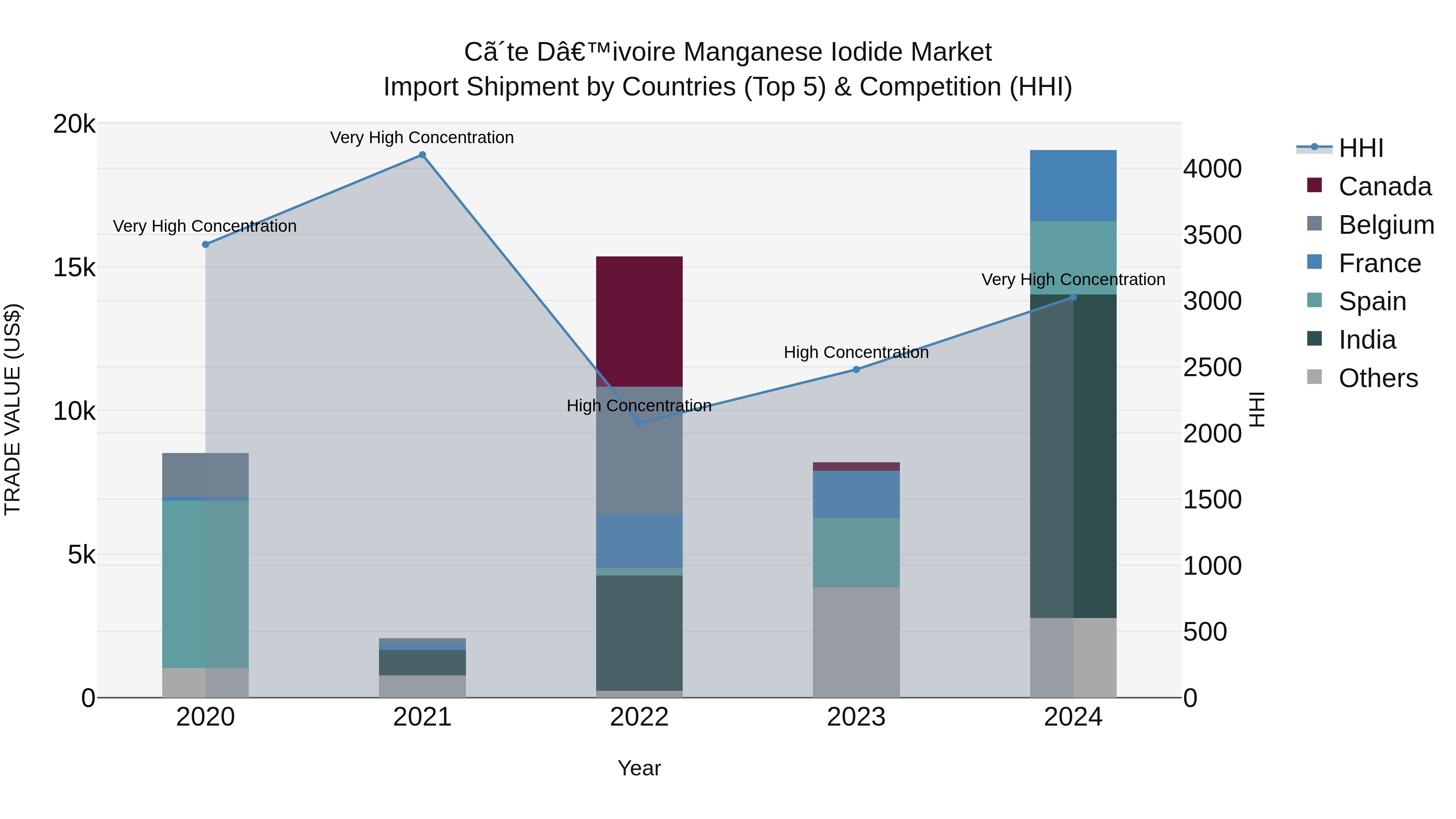 Ivory Coast Manganese Iodide Market: Top 5 Importing Countries and Market Competition (HHI) Analysis