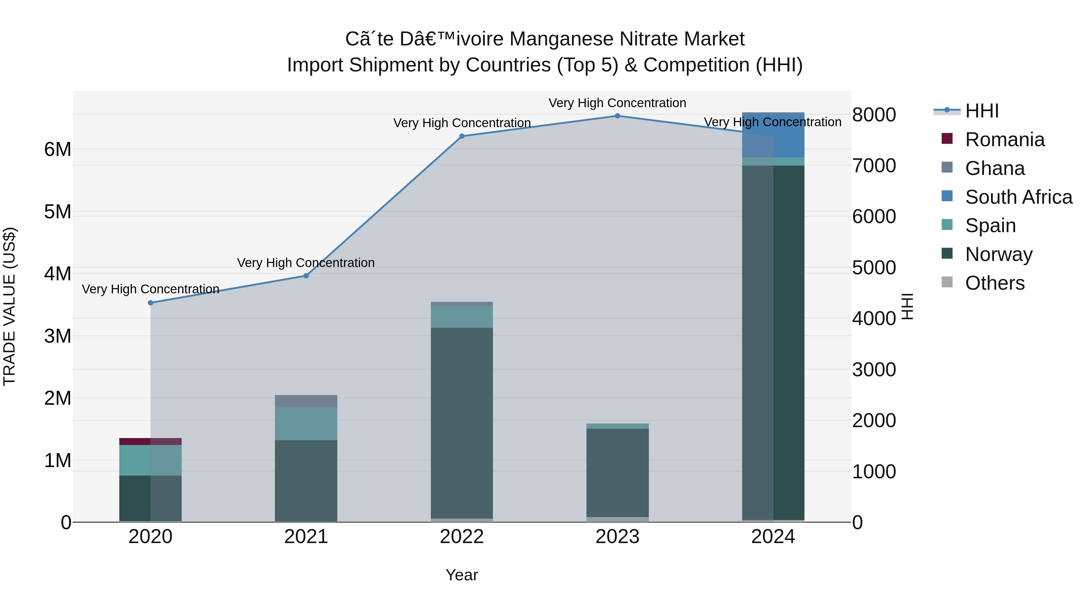 Ivory Coast Manganese Nitrate Market: Top 5 Importing Countries and Market Competition (HHI) Analysis