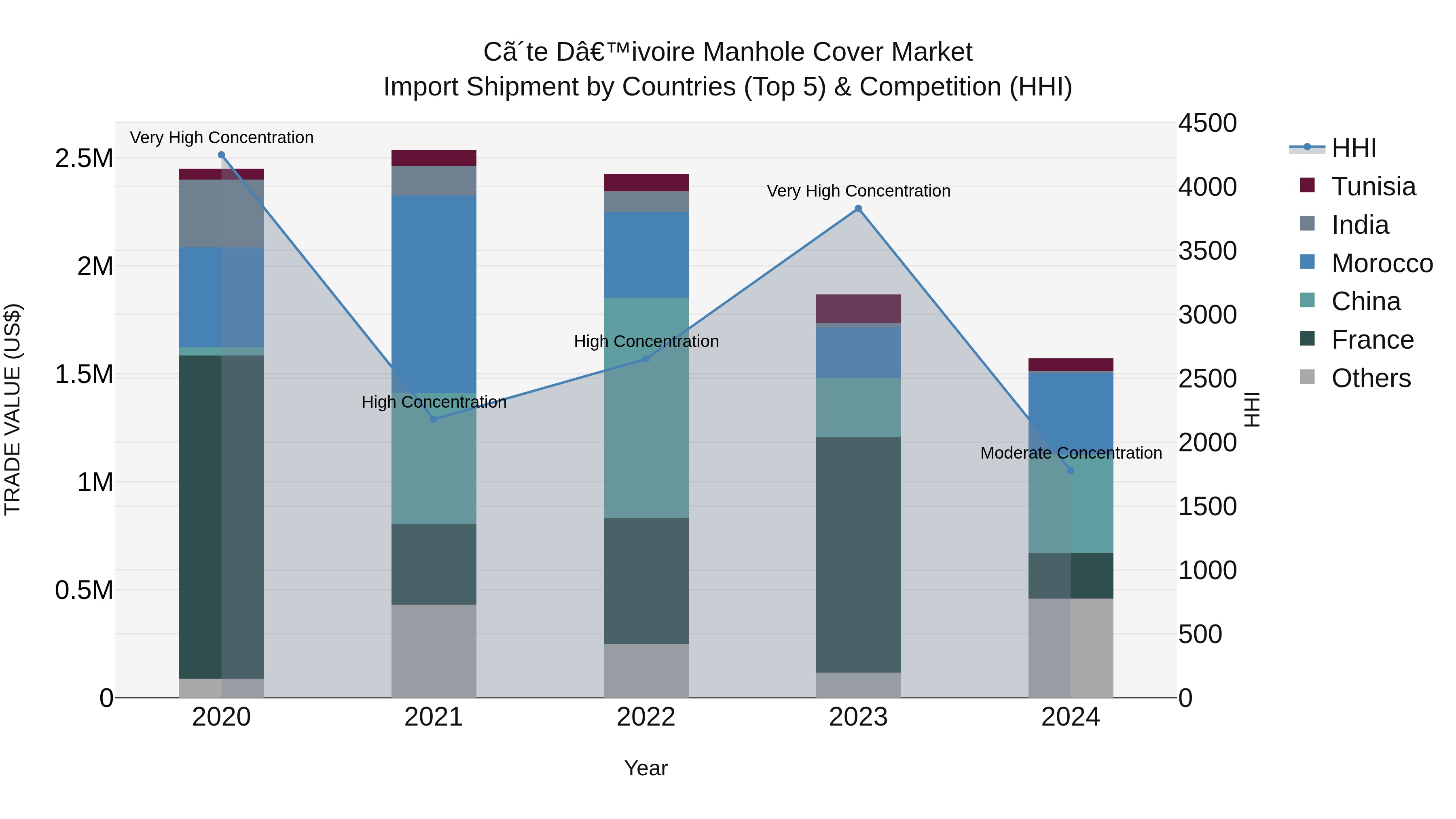 Ivory Coast Manhole Cover Market: Top 5 Importing Countries and Market Competition (HHI) Analysis