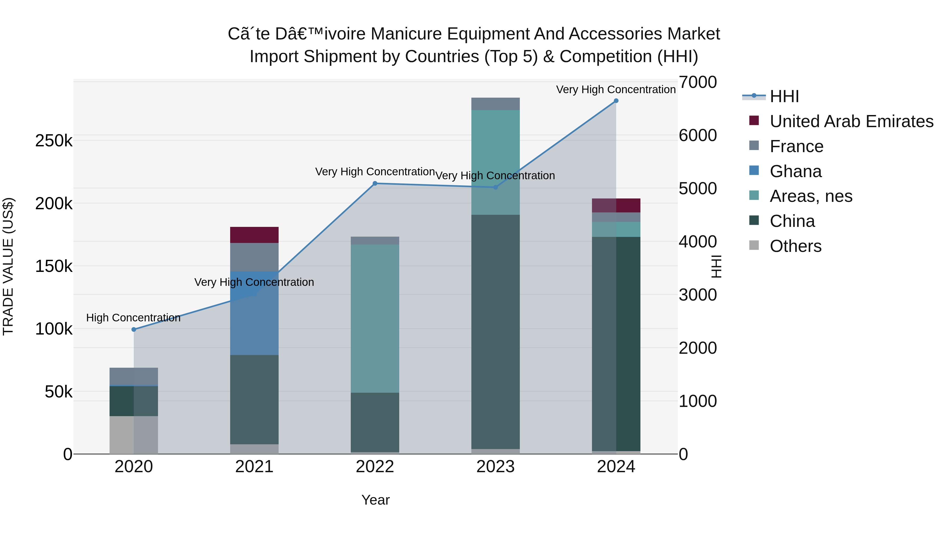 Ivory Coast Manicure Equipment and Accessories Market: Top 5 Importing Countries and Market Competition (HHI) Analysis