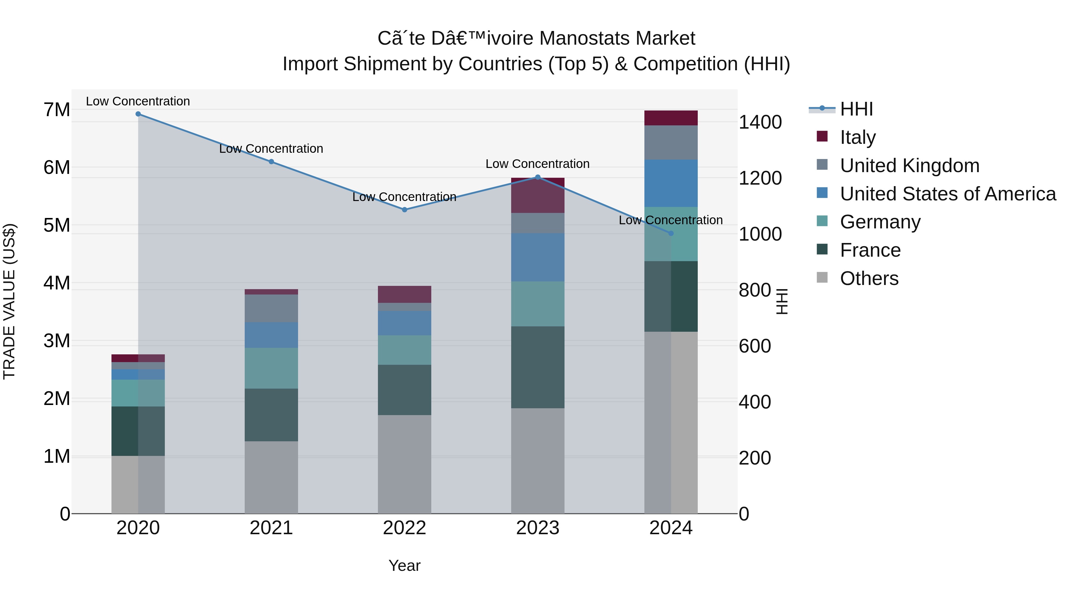 Ivory Coast Manostats Market: Top 5 Importing Countries and Market Competition (HHI) Analysis