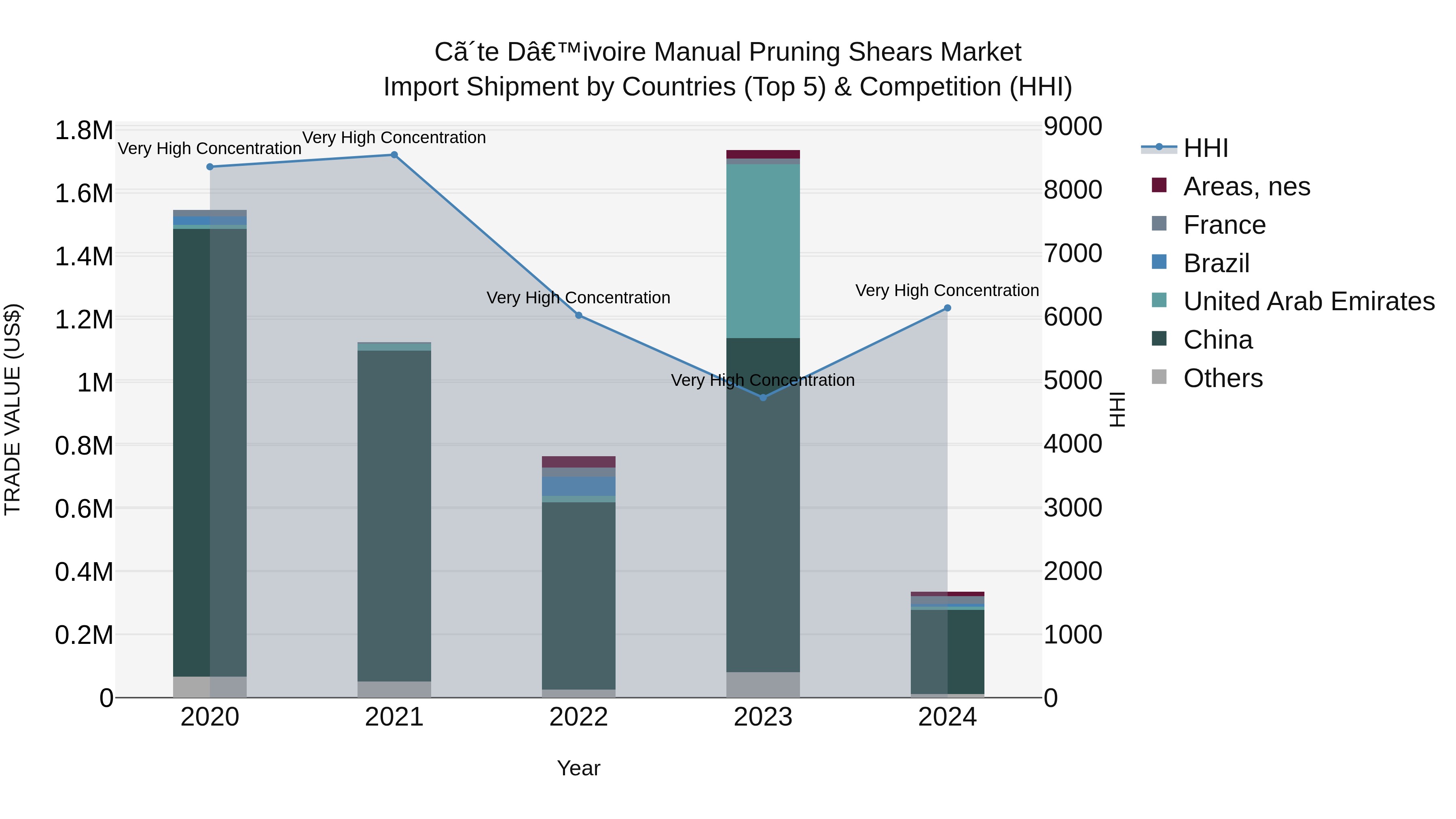 Ivory Coast Manual Pruning Shears Market: Top 5 Importing Countries and Market Competition (HHI) Analysis