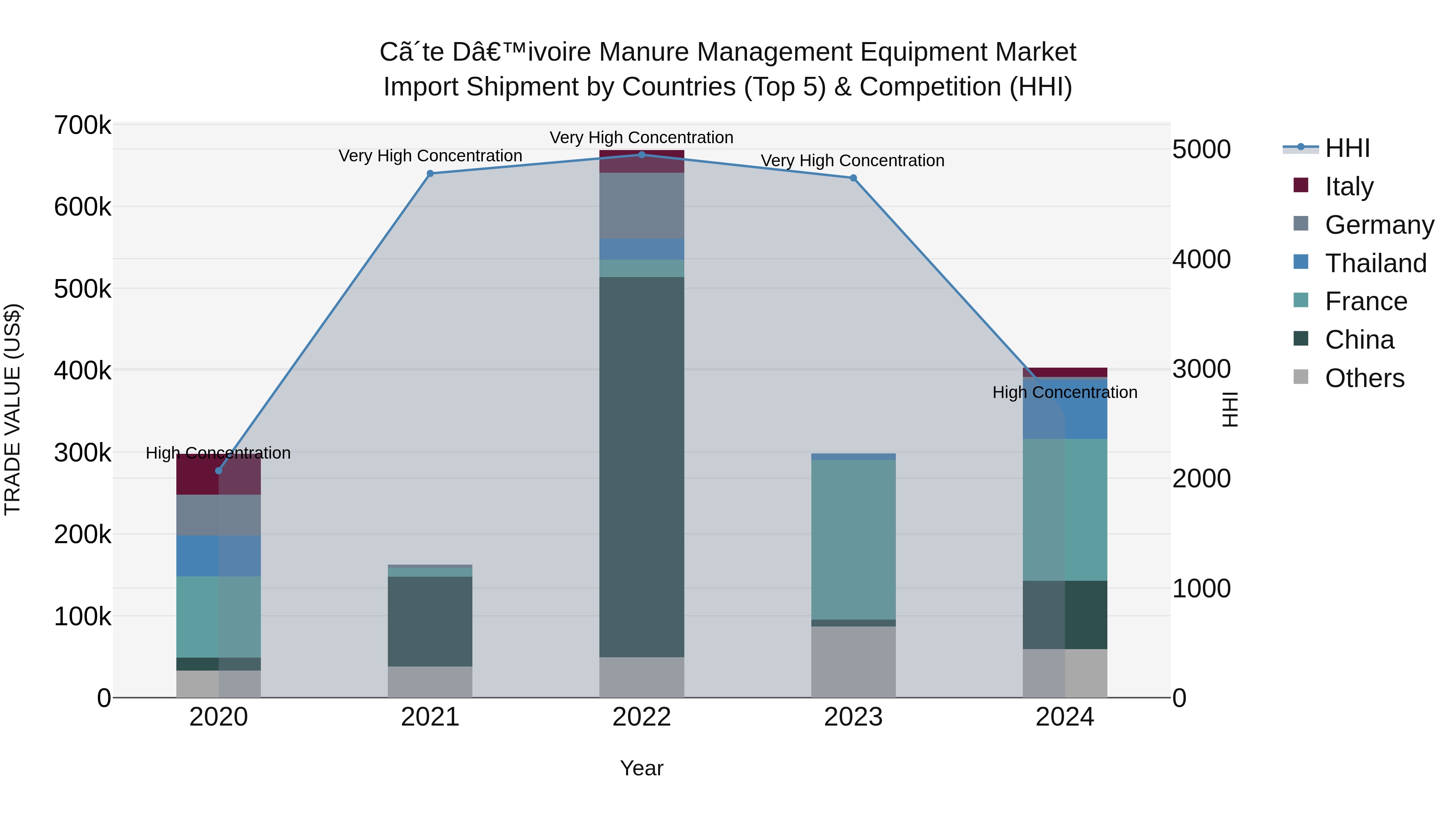 Ivory Coast Manure Management Equipment Market: Top 5 Importing Countries and Market Competition (HHI) Analysis