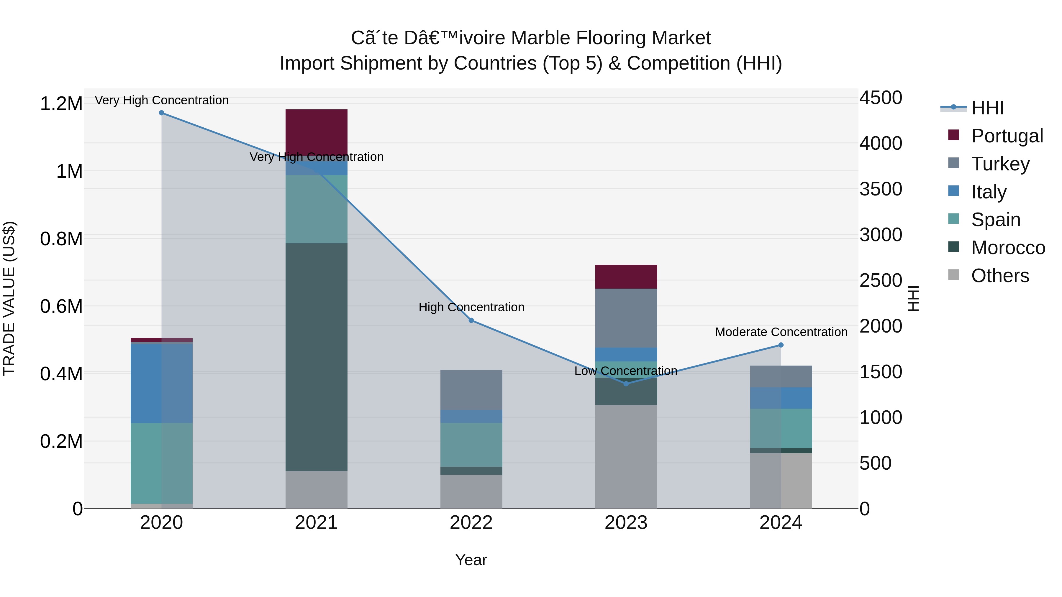 Ivory Coast Marble Flooring Market: Top 5 Importing Countries and Market Competition (HHI) Analysis