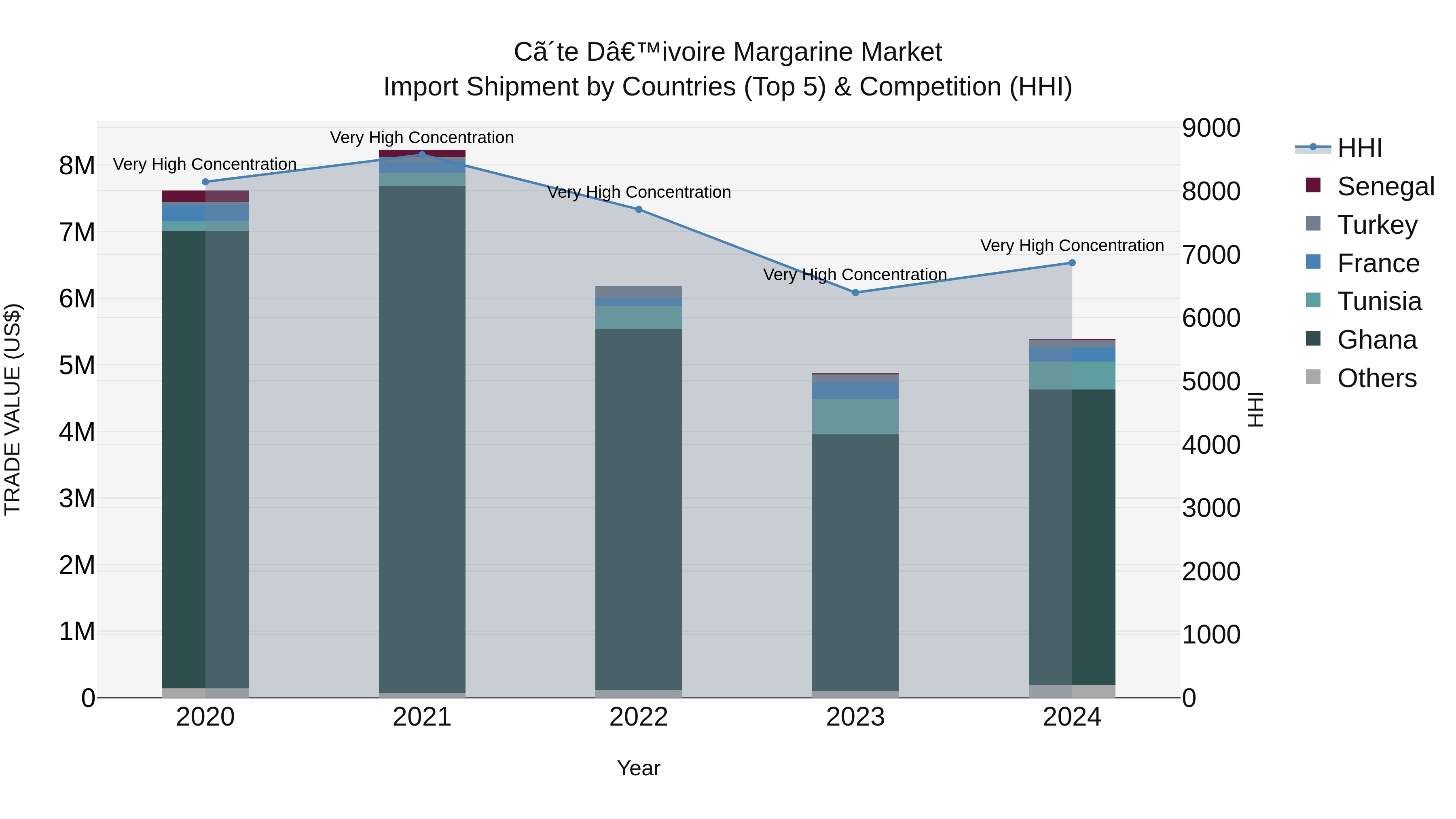 Ivory Coast Margarine Market: Top 5 Importing Countries and Market Competition (HHI) Analysis