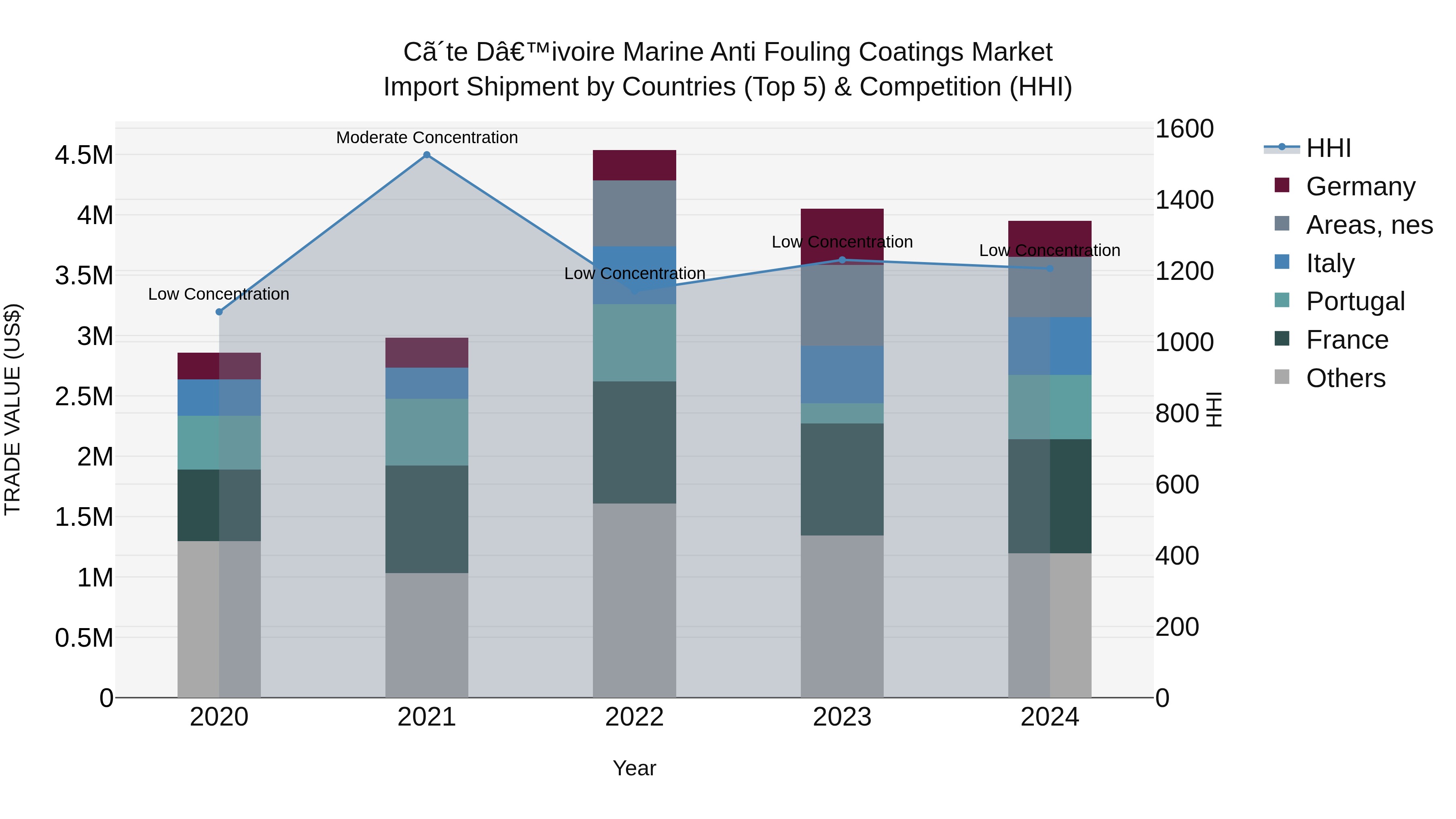 Ivory Coast Marine Anti Fouling Coatings Market: Top 5 Importing Countries and Market Competition (HHI) Analysis