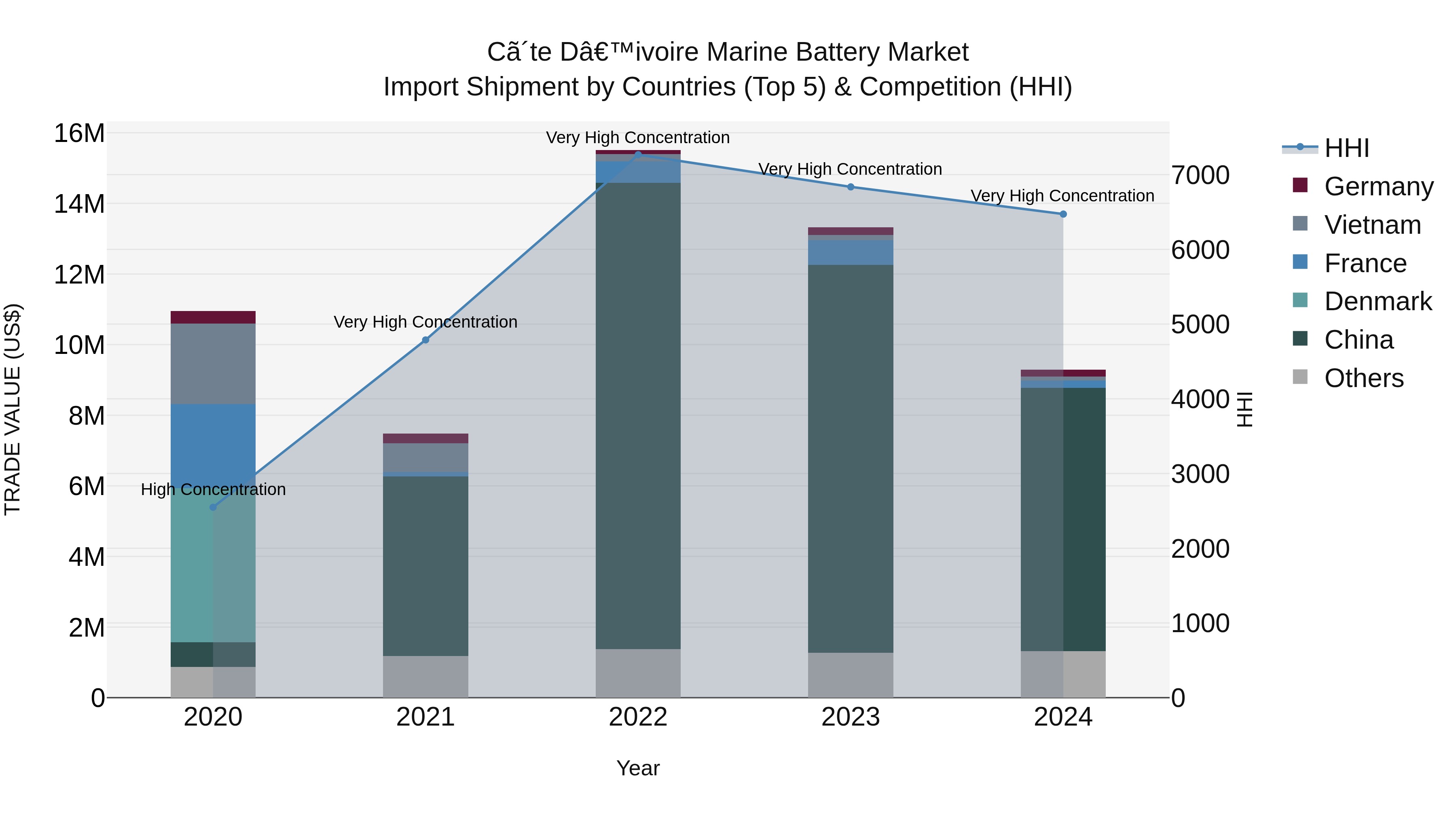 Ivory Coast Marine Battery Market: Top 5 Importing Countries and Market Competition (HHI) Analysis