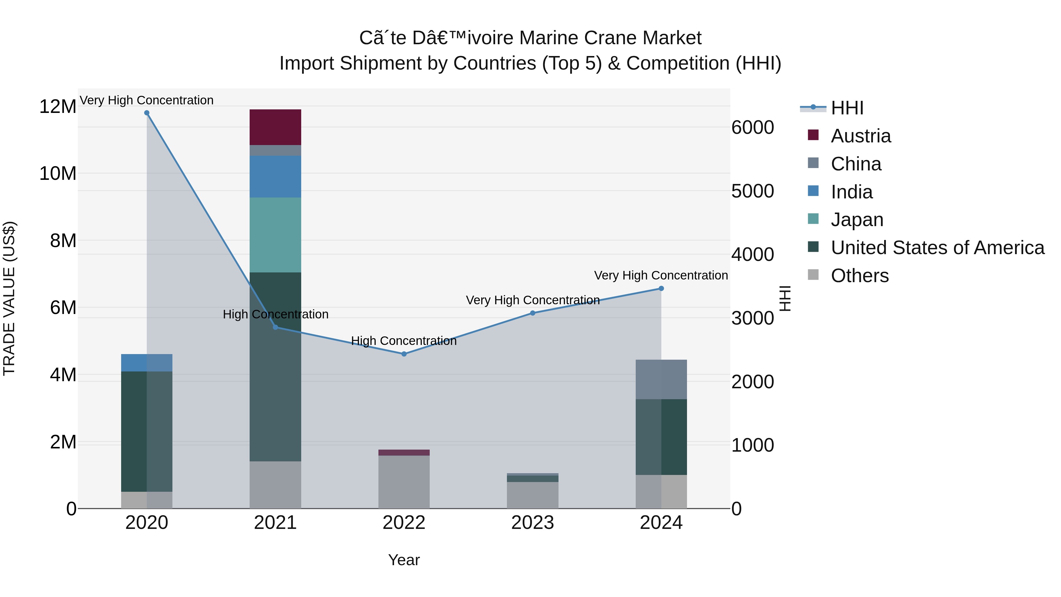 Ivory Coast Marine Crane Market: Top 5 Importing Countries and Market Competition (HHI) Analysis