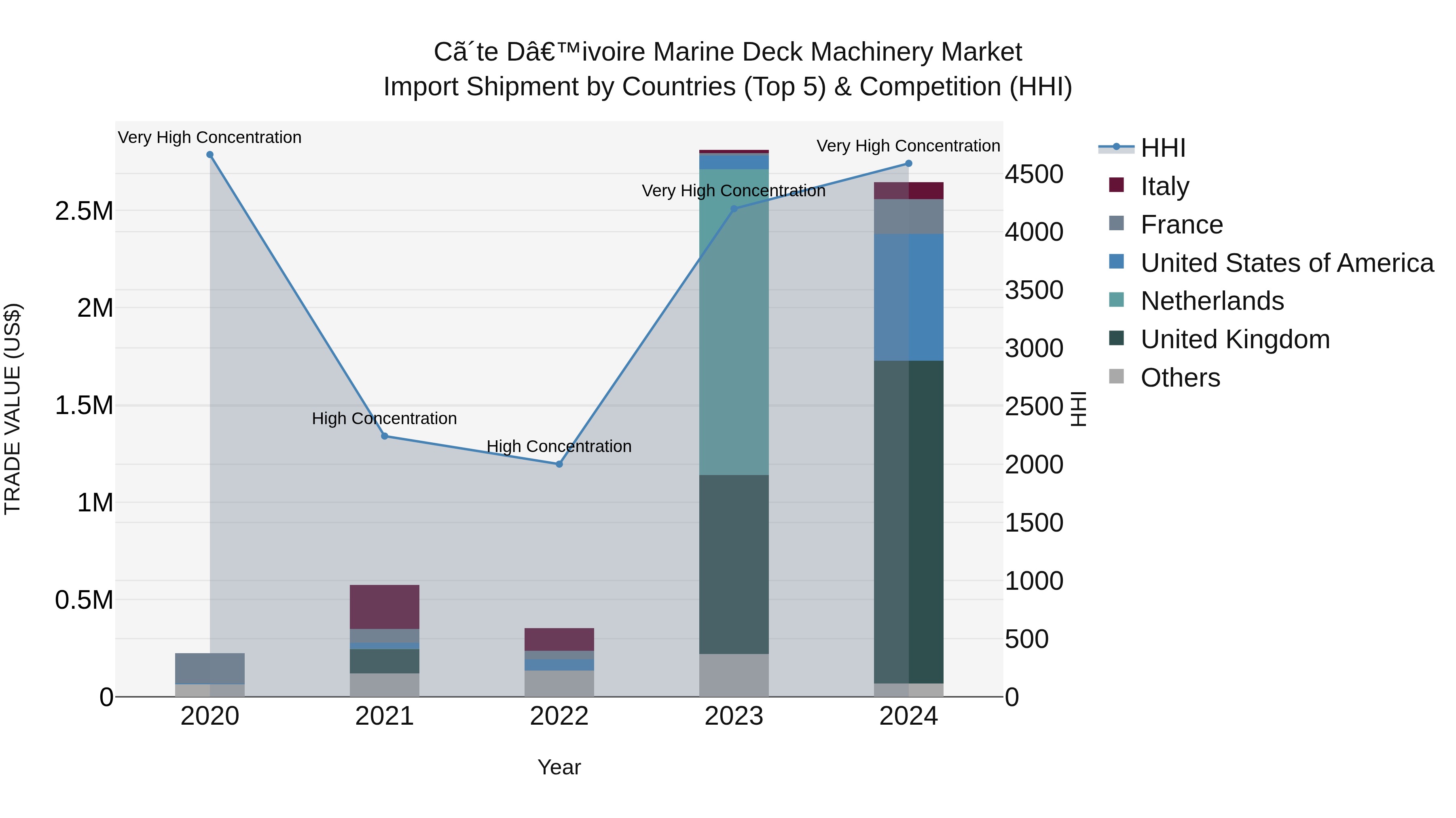 Ivory Coast Marine Deck Machinery Market: Top 5 Importing Countries and Market Competition (HHI) Analysis