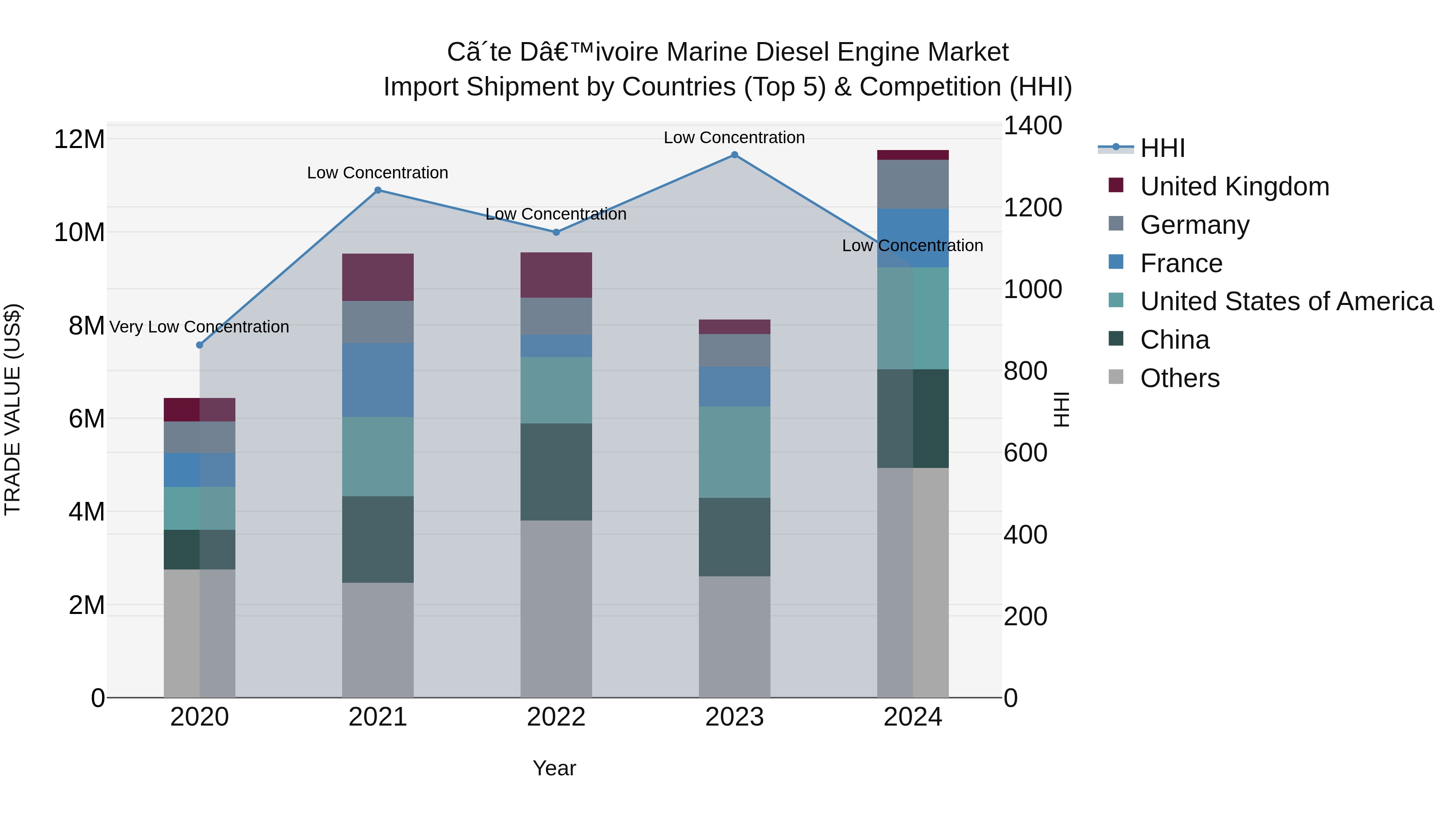 Ivory Coast Marine Diesel Engine Market: Top 5 Importing Countries and Market Competition (HHI) Analysis