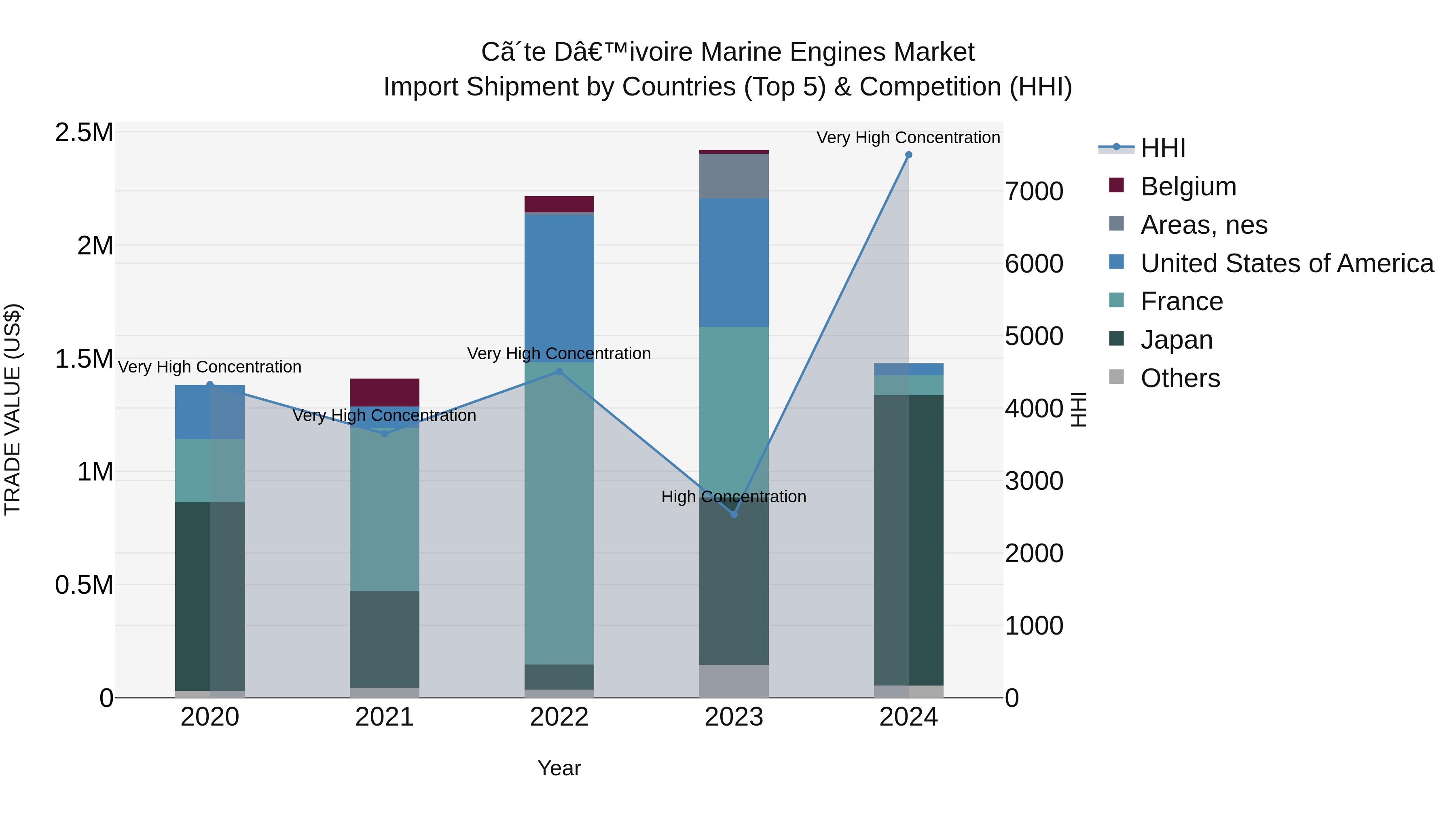 Ivory Coast Marine Engines Market: Top 5 Importing Countries and Market Competition (HHI) Analysis