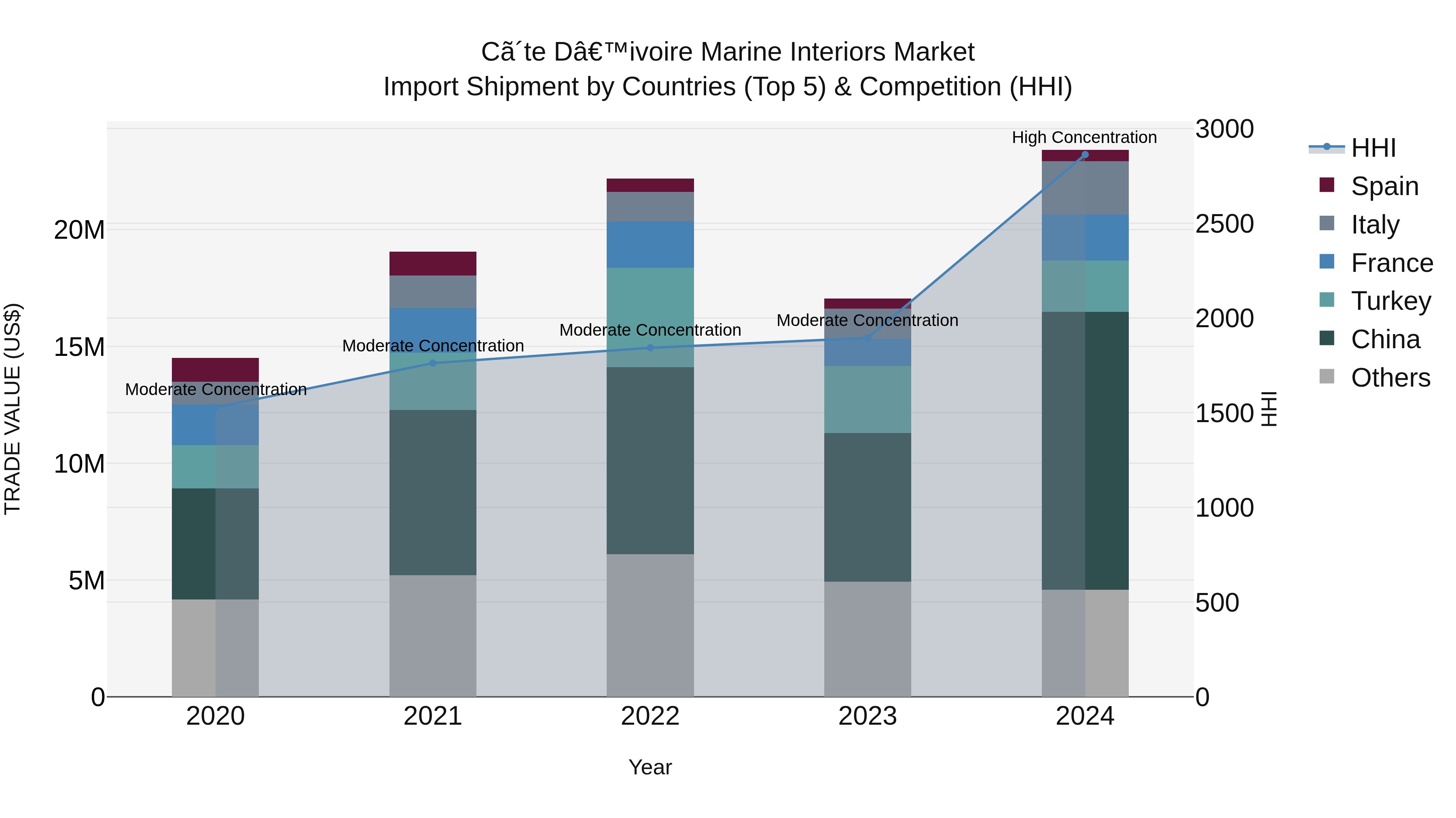 Ivory Coast Marine Interiors Market: Top 5 Importing Countries and Market Competition (HHI) Analysis