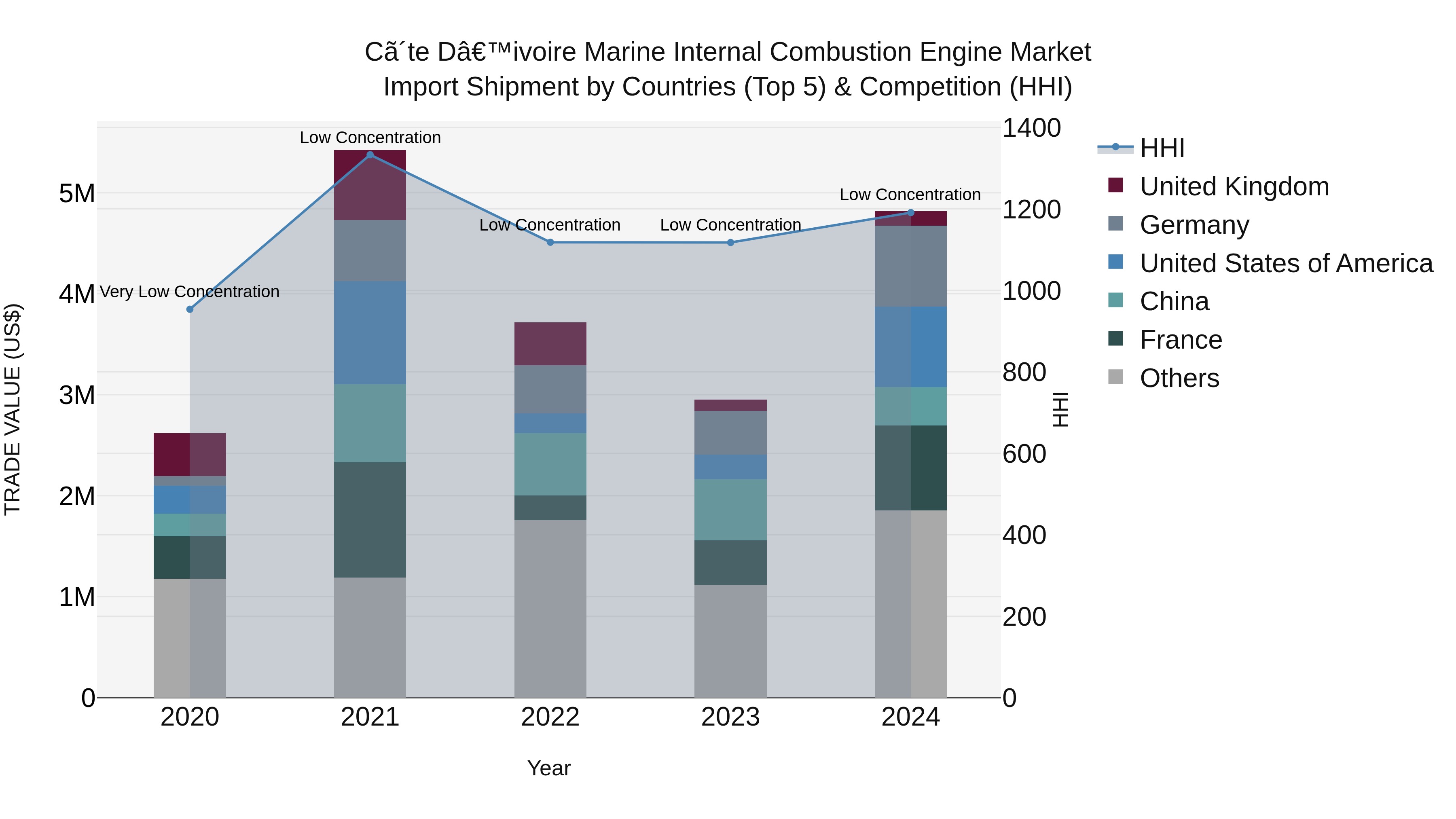 Ivory Coast Marine Internal Combustion Engine Market: Top 5 Importing Countries and Market Competition (HHI) Analysis