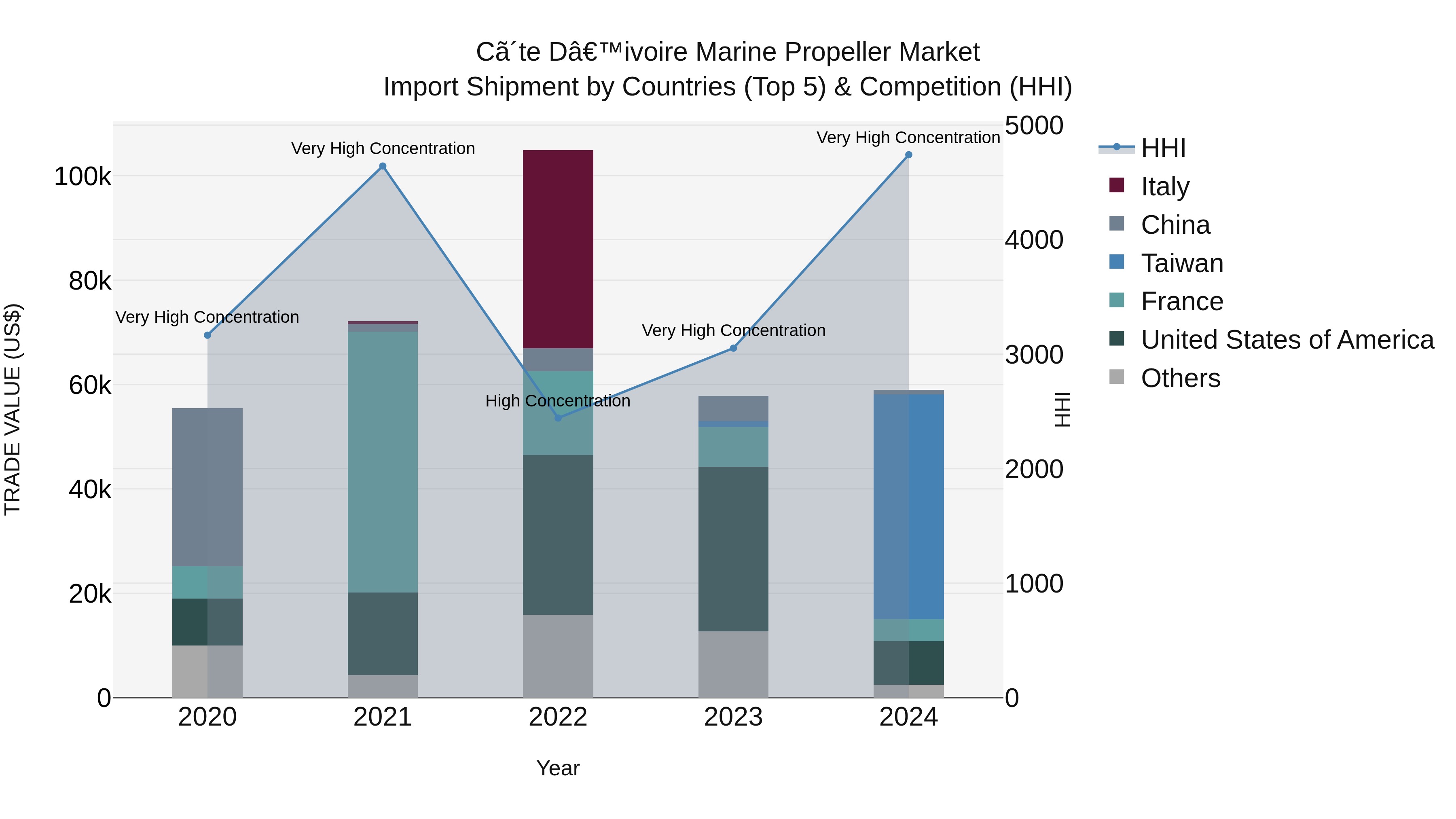 Ivory Coast Marine Propeller Market: Top 5 Importing Countries and Market Competition (HHI) Analysis