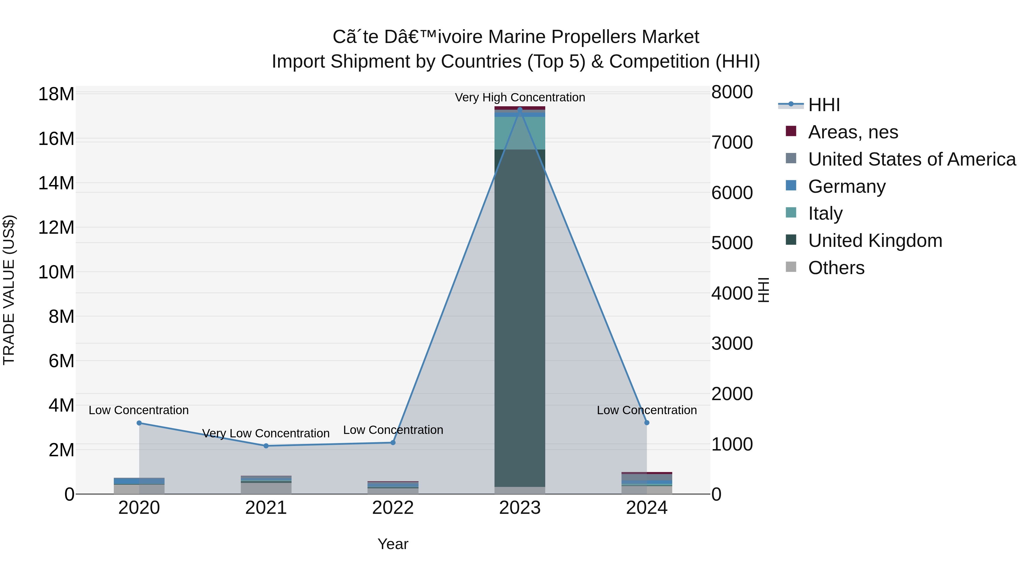 Ivory Coast Marine Propellers Market: Top 5 Importing Countries and Market Competition (HHI) Analysis