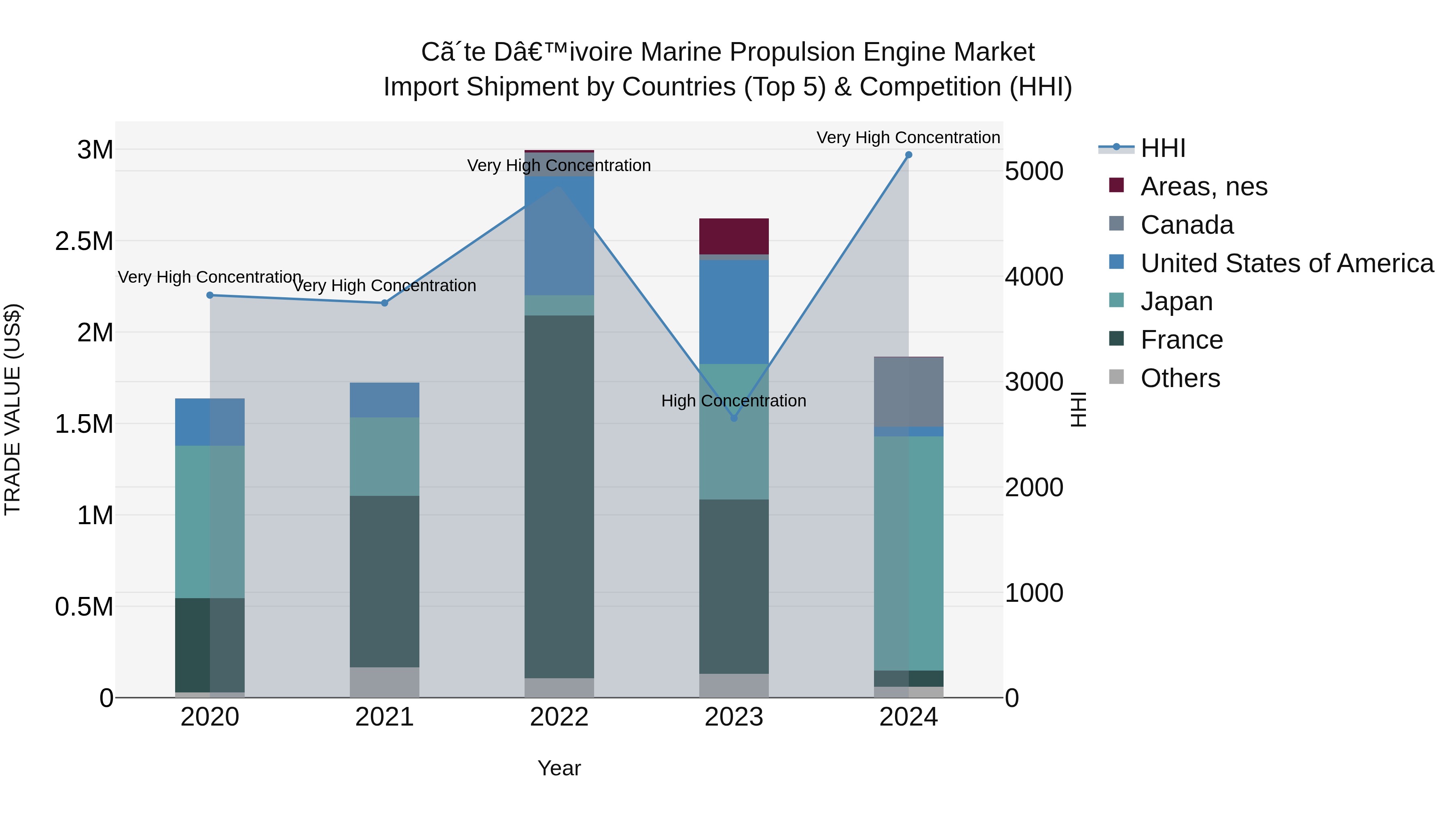 Ivory Coast Marine Propulsion Engine Market: Top 5 Importing Countries and Market Competition (HHI) Analysis