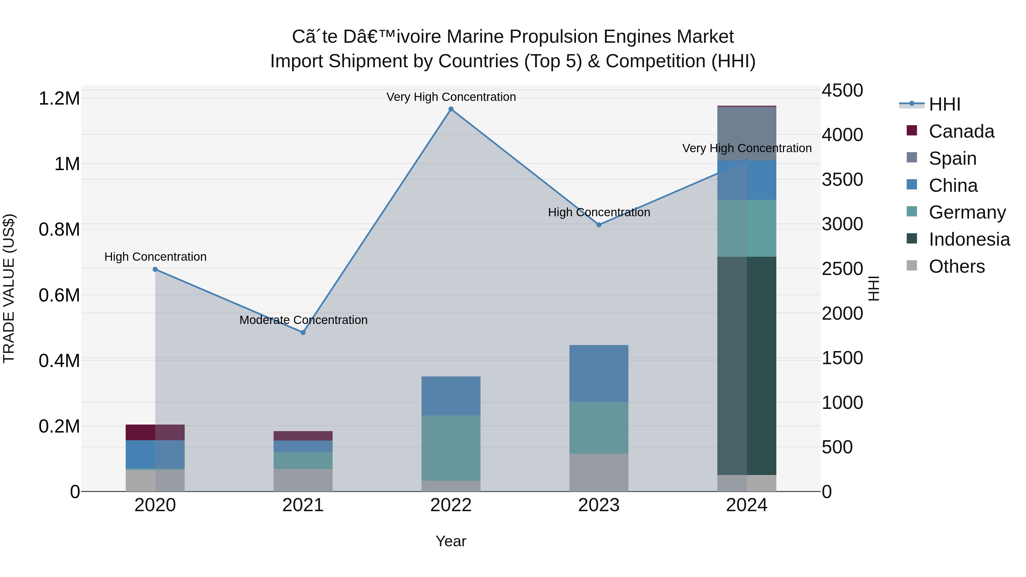 Ivory Coast Marine Propulsion Engines Market: Top 5 Importing Countries and Market Competition (HHI) Analysis