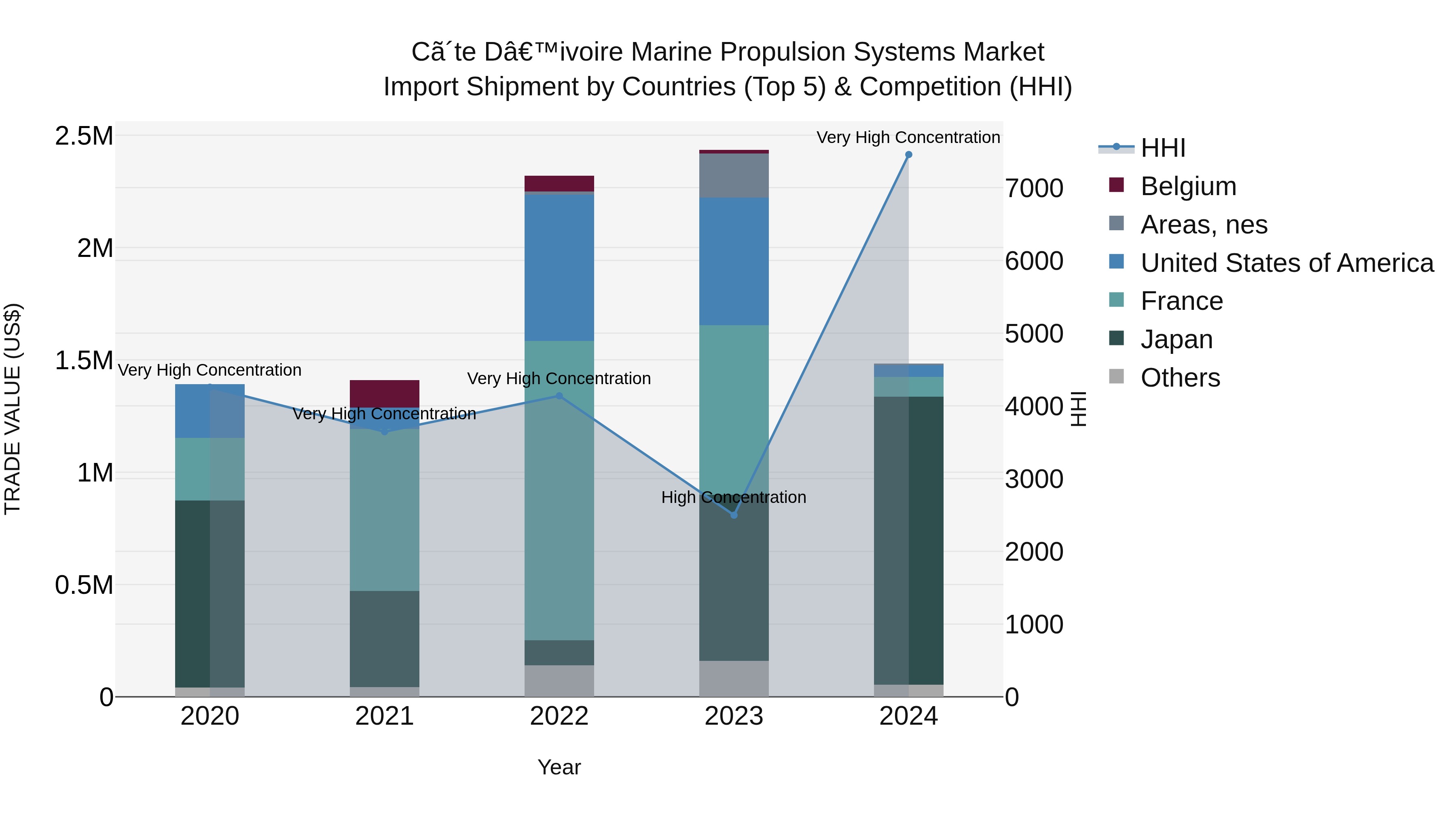 Ivory Coast Marine Propulsion Systems Market: Top 5 Importing Countries and Market Competition (HHI) Analysis