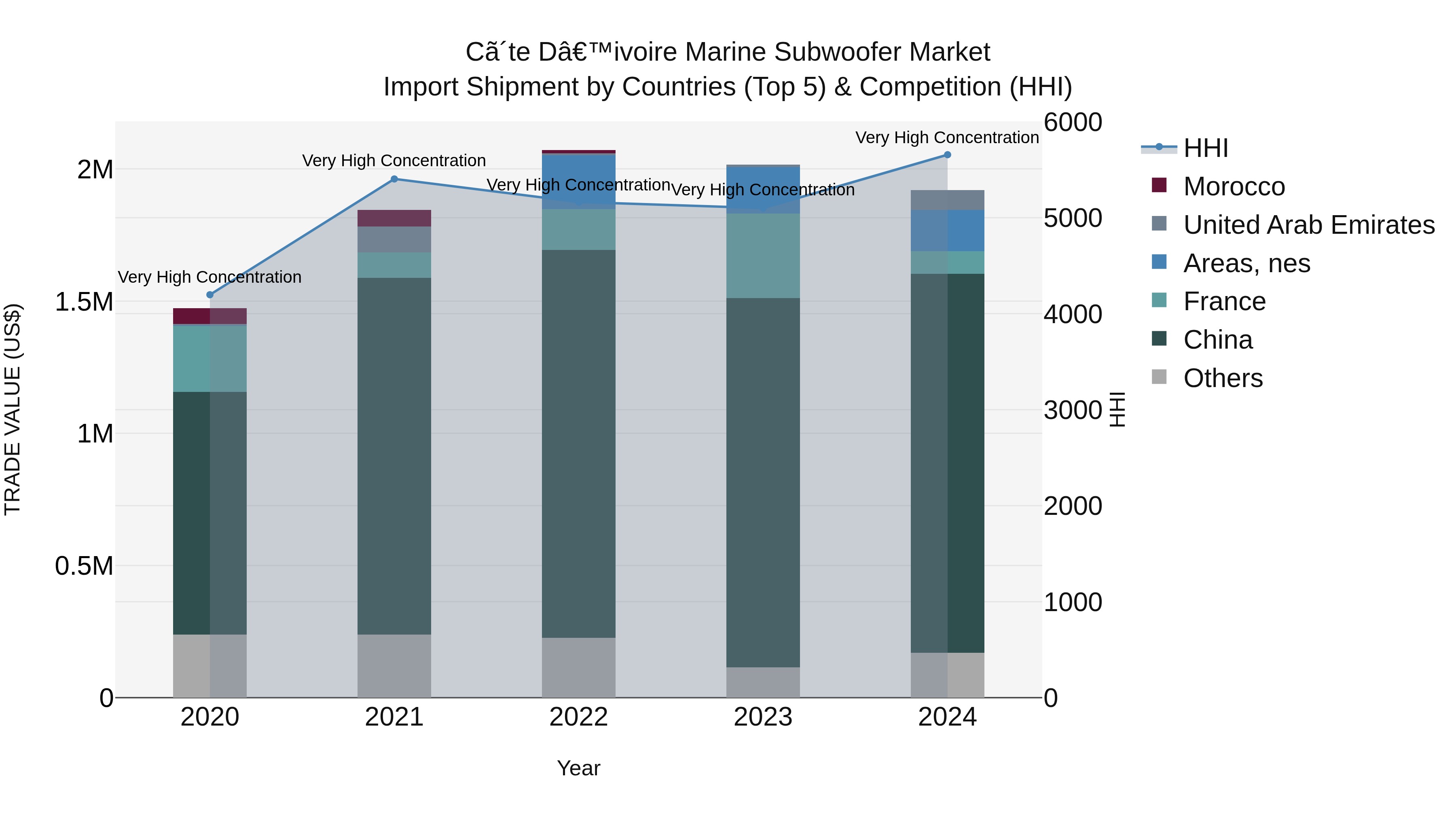 Ivory Coast Marine Subwoofer Market: Top 5 Importing Countries and Market Competition (HHI) Analysis