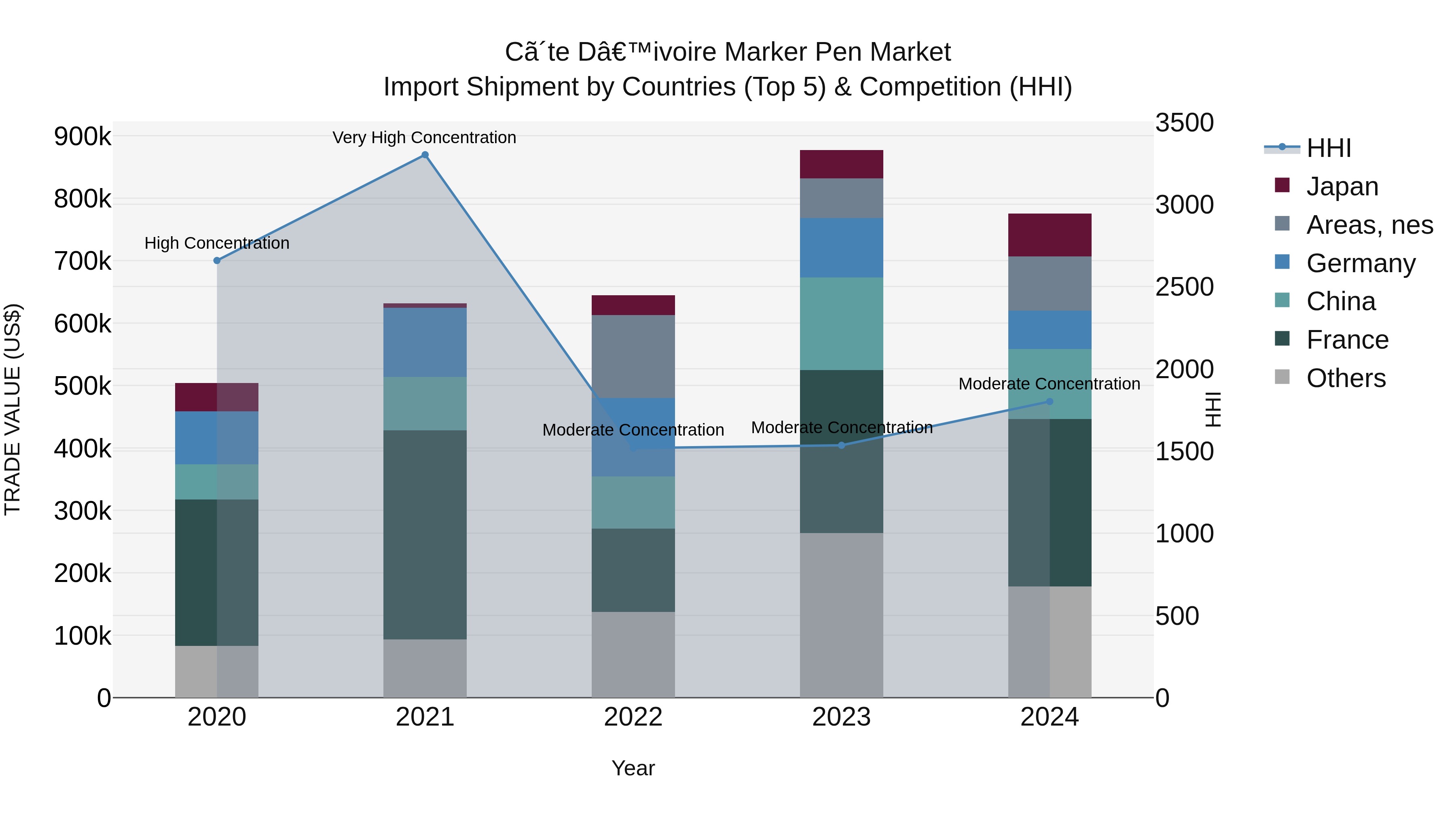 Ivory Coast Marker Pen Market: Top 5 Importing Countries and Market Competition (HHI) Analysis