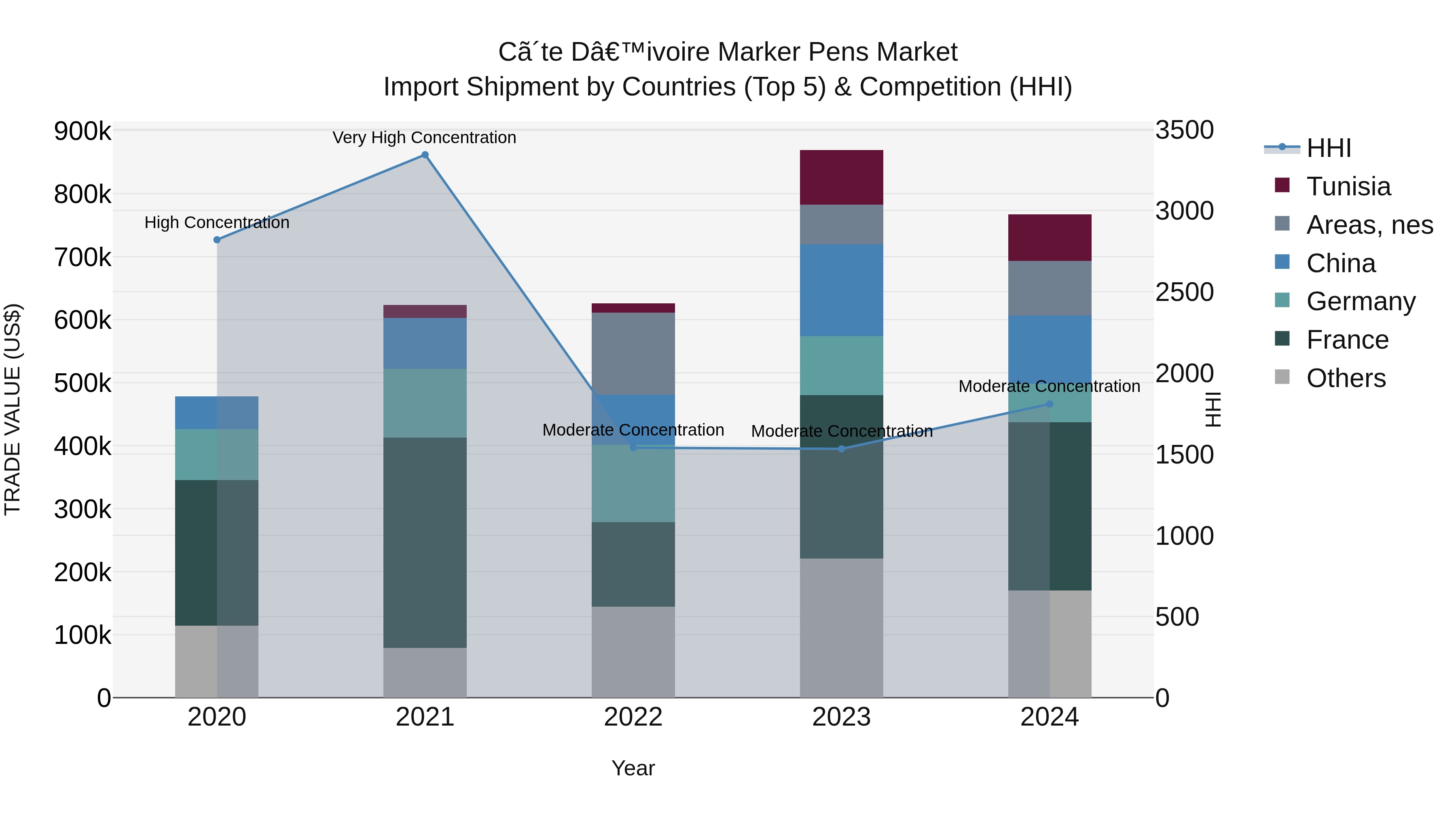 Ivory Coast Marker Pens Market: Top 5 Importing Countries and Market Competition (HHI) Analysis