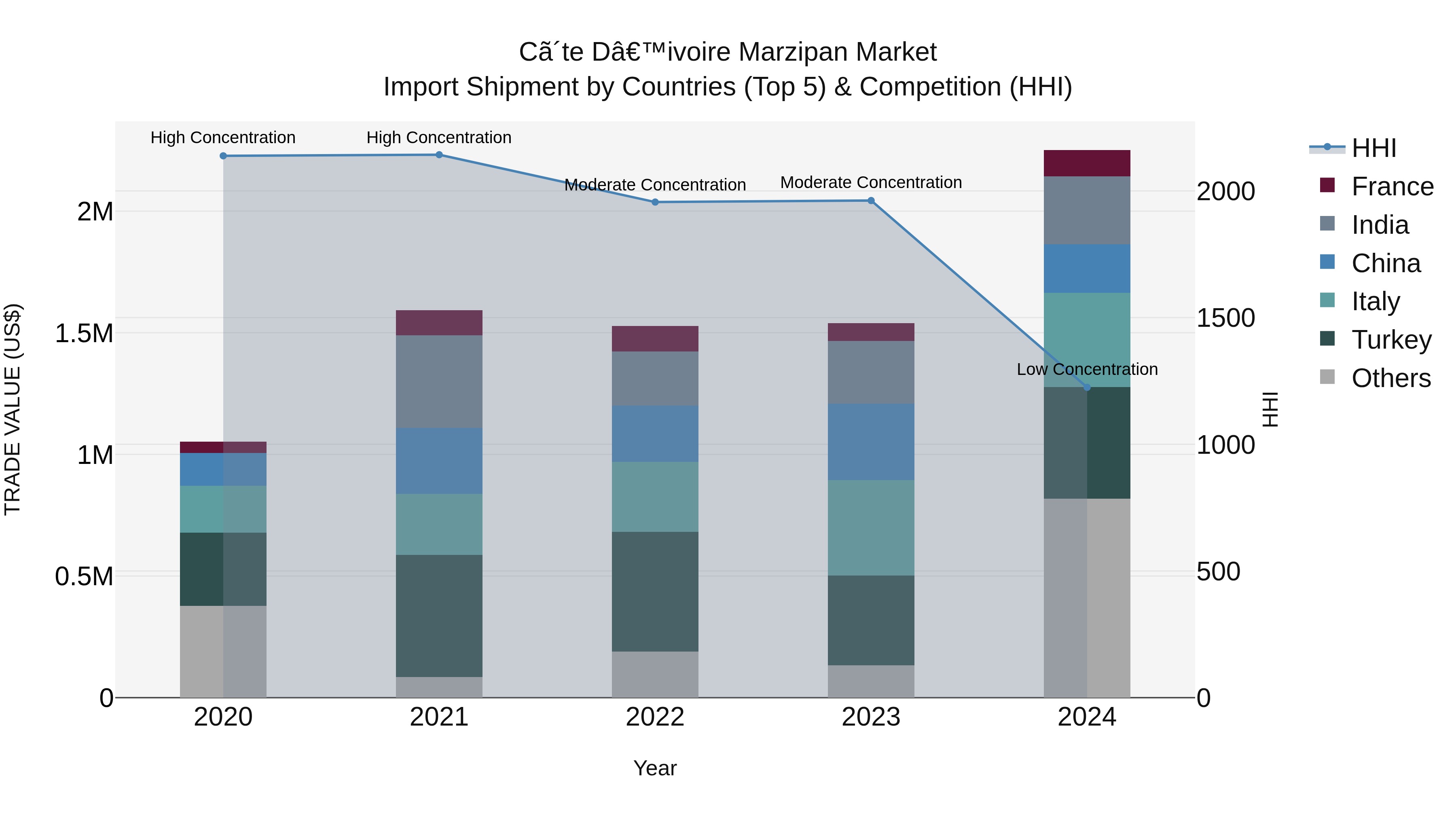 Ivory Coast Marzipan Market: Top 5 Importing Countries and Market Competition (HHI) Analysis