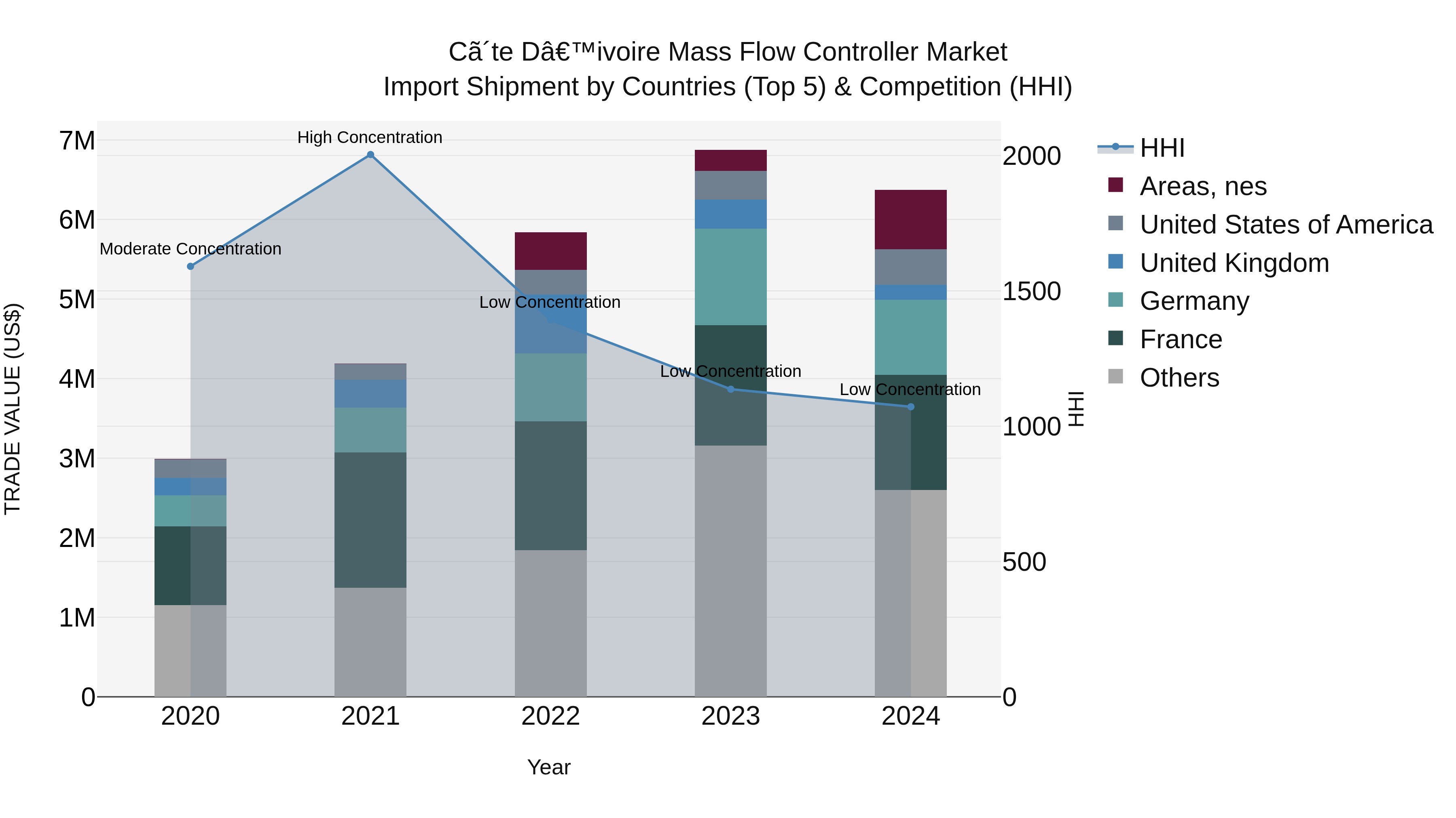 Ivory Coast Mass Flow Controller Market: Top 5 Importing Countries and Market Competition (HHI) Analysis