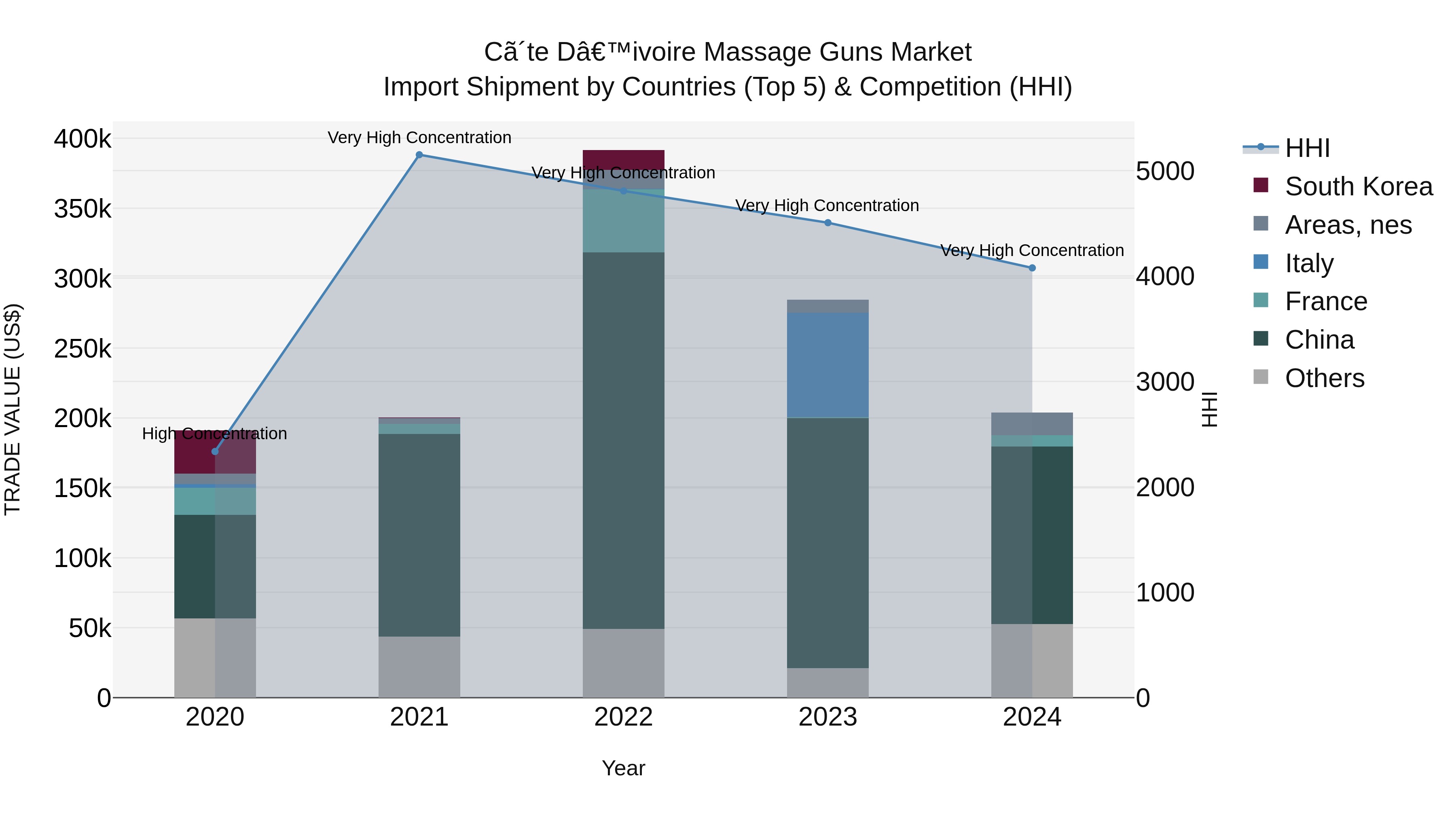 Ivory Coast Massage Guns Market: Top 5 Importing Countries and Market Competition (HHI) Analysis