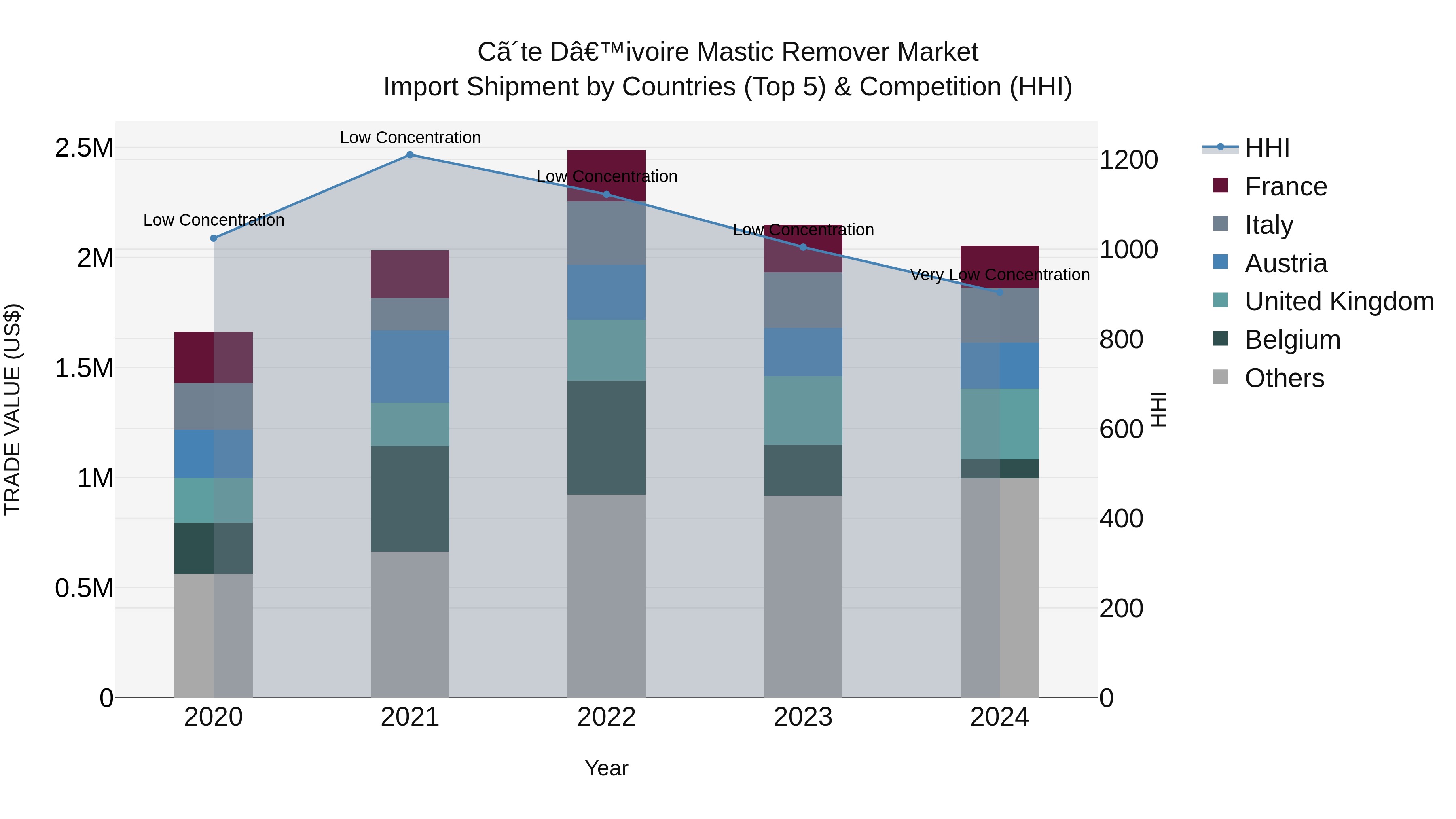 Ivory Coast Mastic Remover Market: Top 5 Importing Countries and Market Competition (HHI) Analysis