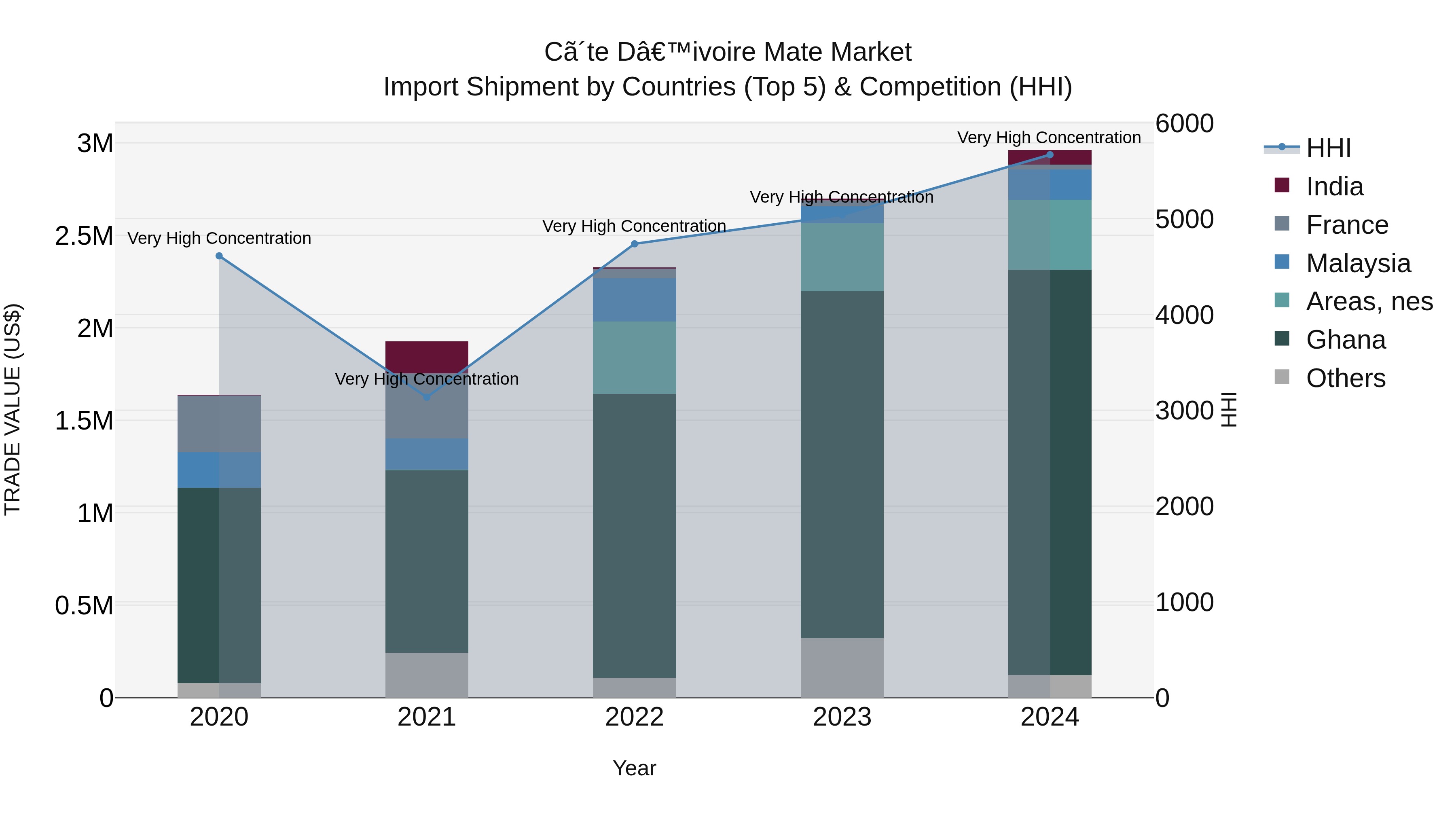Ivory Coast Mate Market: Top 5 Importing Countries and Market Competition (HHI) Analysis