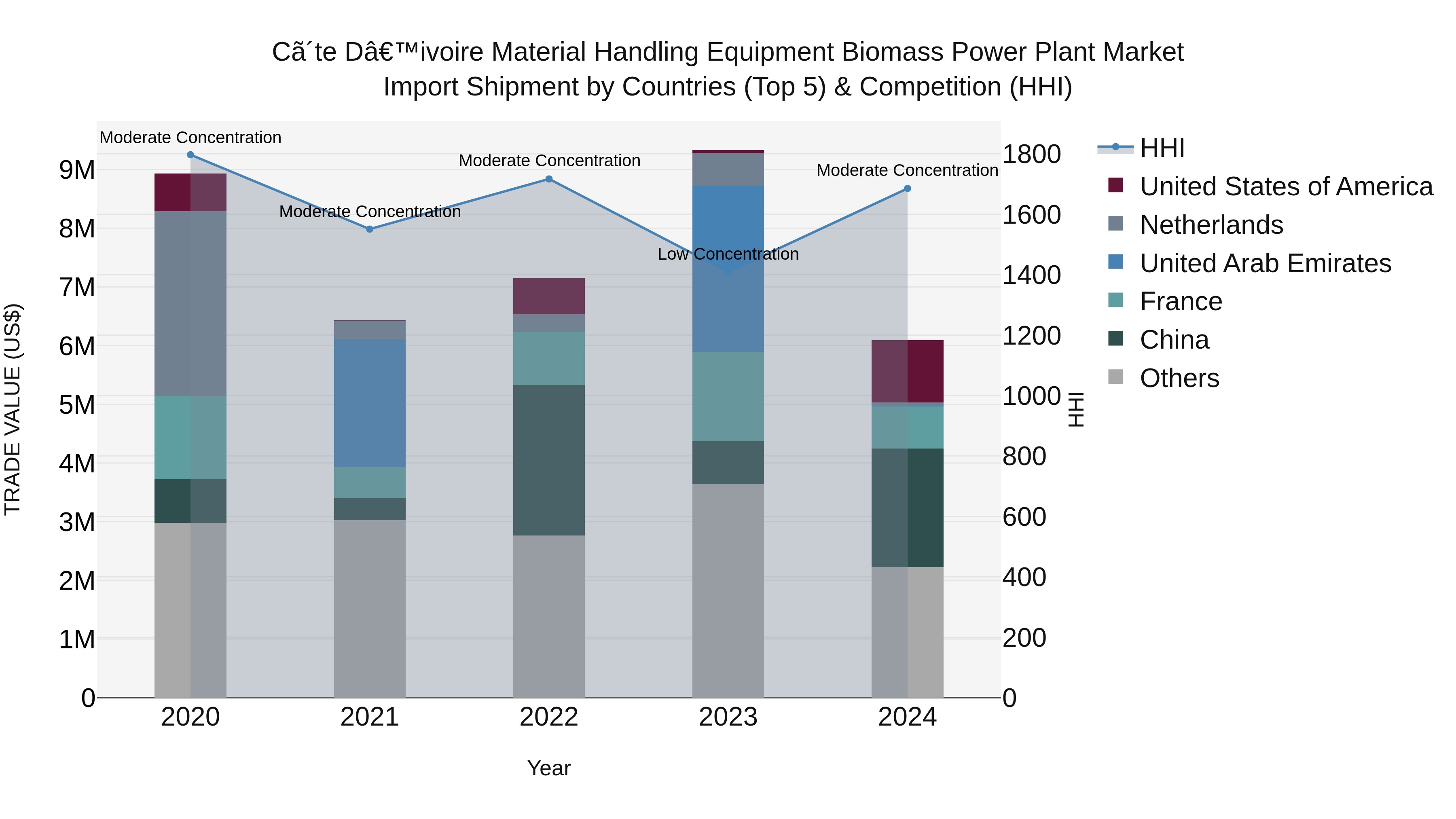 Ivory Coast Material Handling Equipment Biomass Power Plant Market: Top 5 Importing Countries and Market Competition (HHI) Analysis