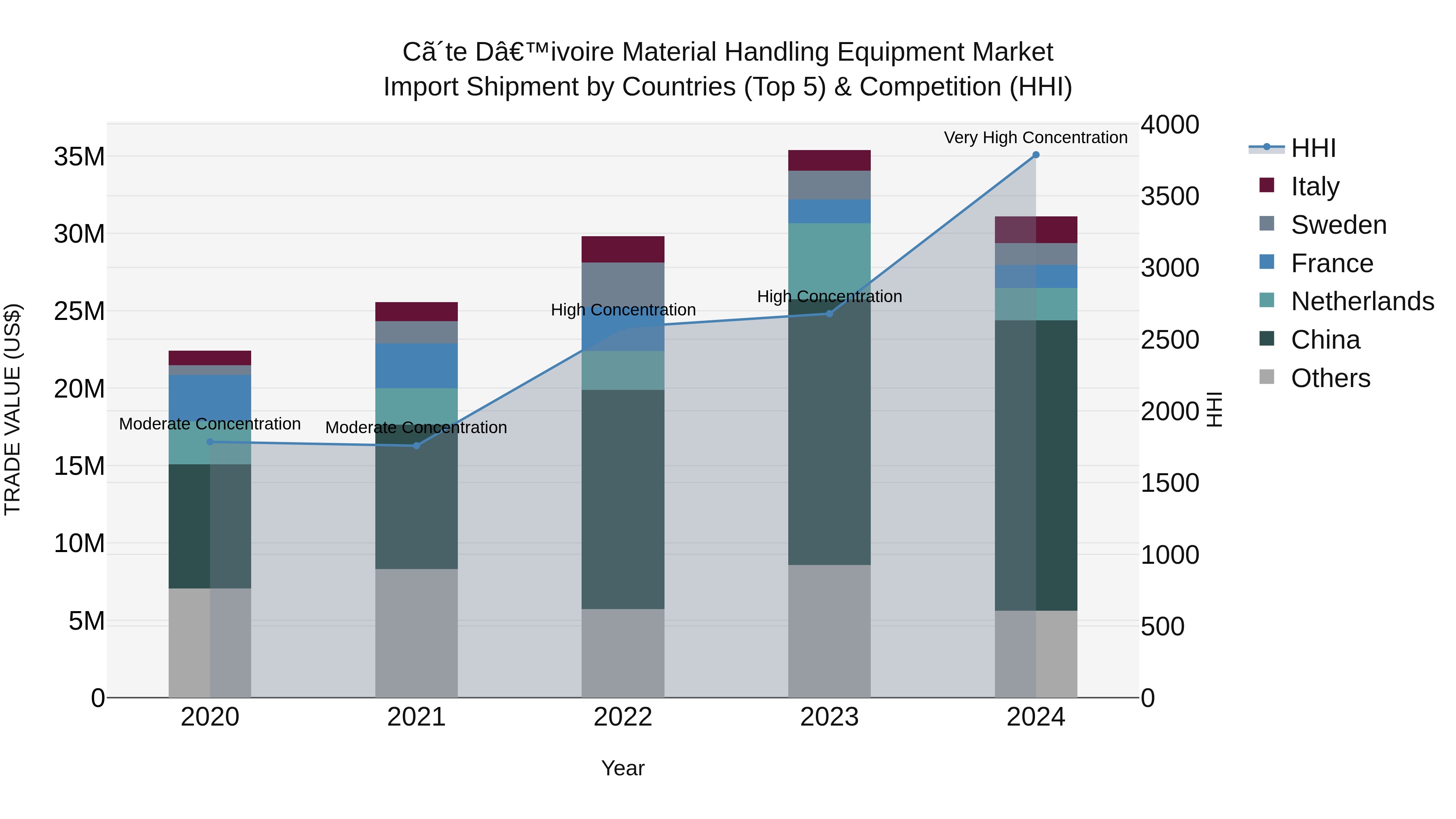 Ivory Coast Material Handling Equipment Market: Top 5 Importing Countries and Market Competition (HHI) Analysis