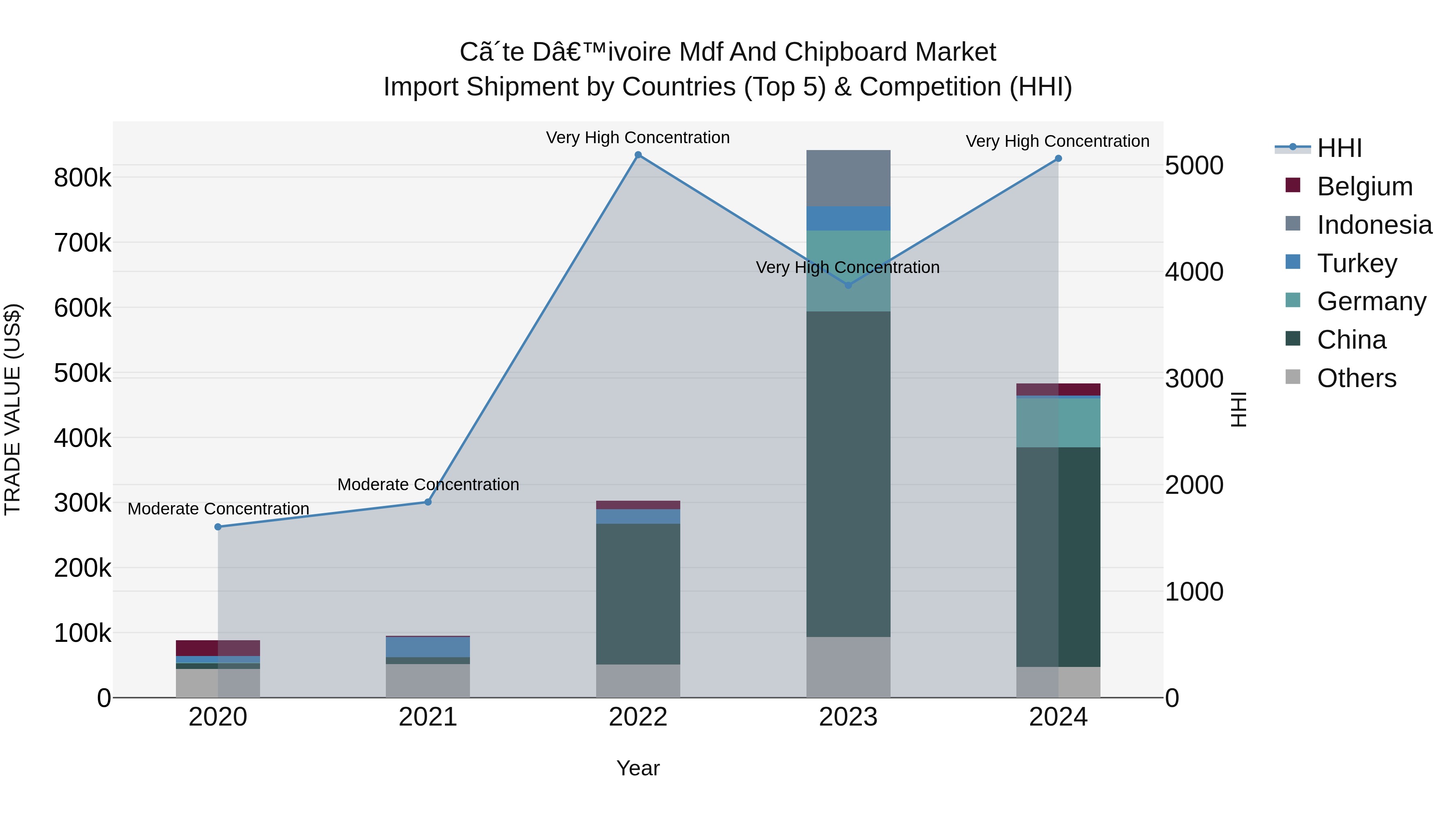 Ivory Coast Mdf and Chipboard Market: Top 5 Importing Countries and Market Competition (HHI) Analysis