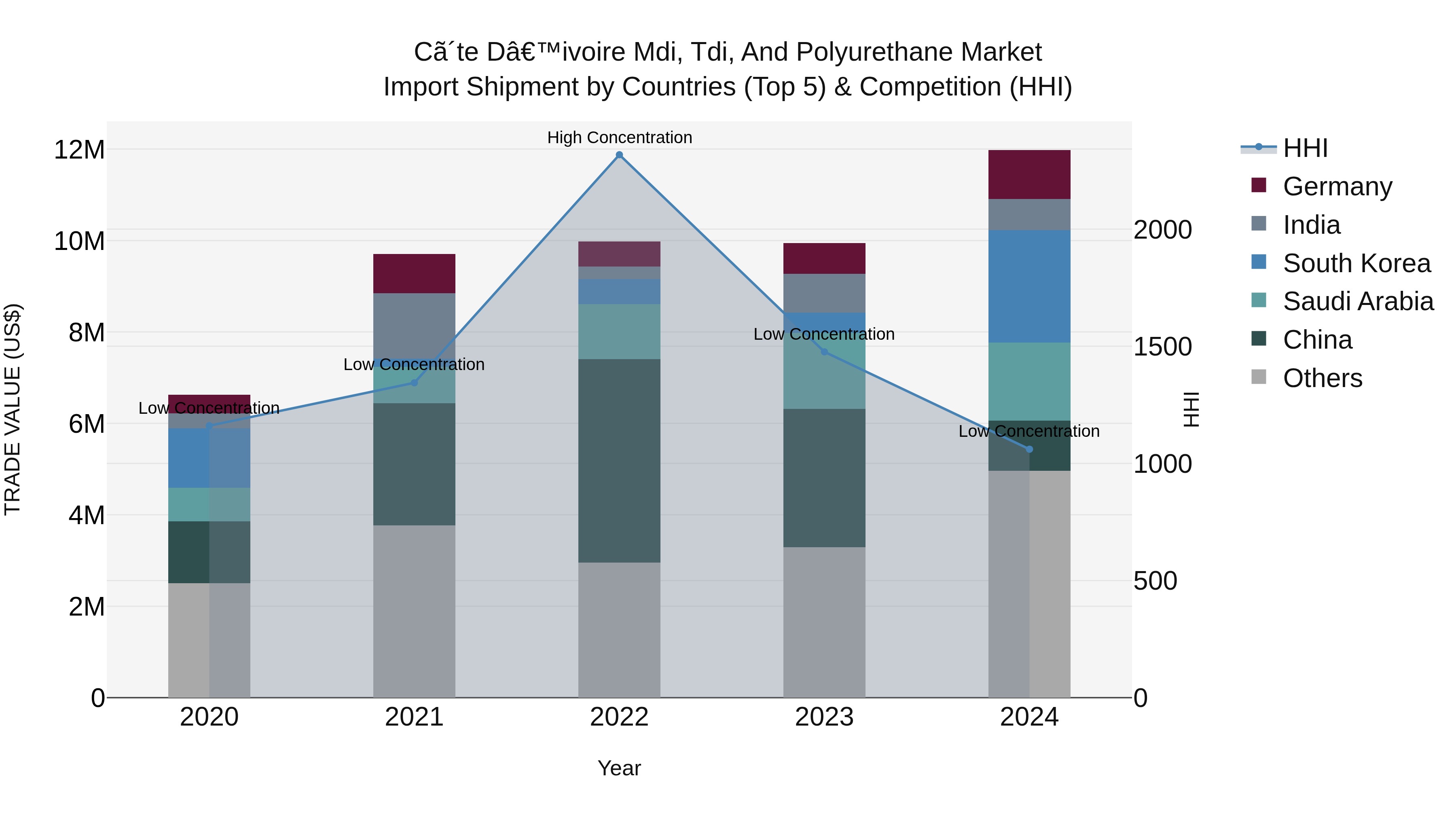 Ivory Coast Mdi, Tdi, and Polyurethane Market: Top 5 Importing Countries and Market Competition (HHI) Analysis