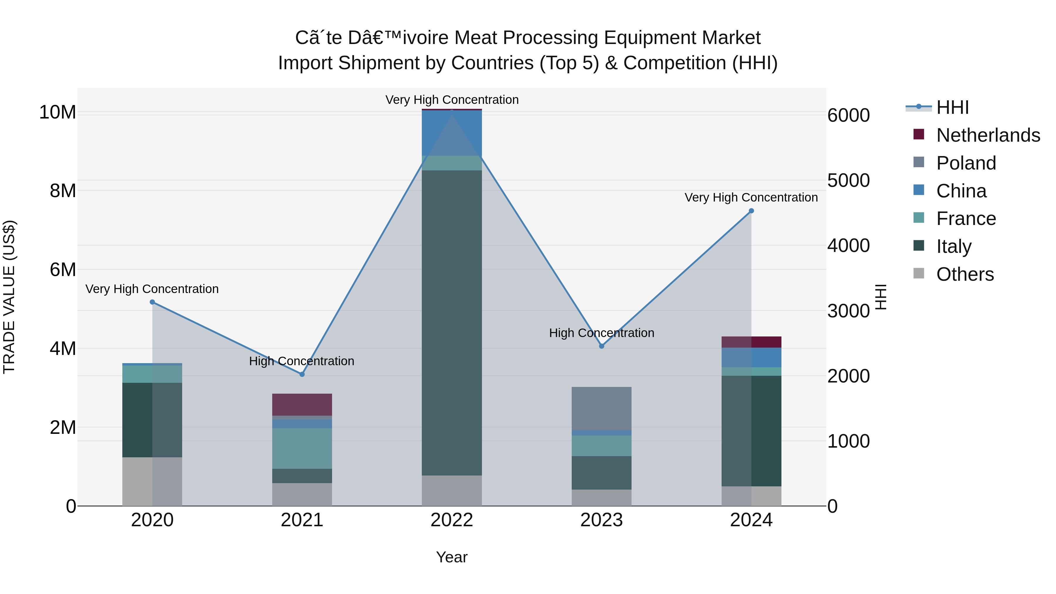 Ivory Coast Meat Processing Equipment Market: Top 5 Importing Countries and Market Competition (HHI) Analysis
