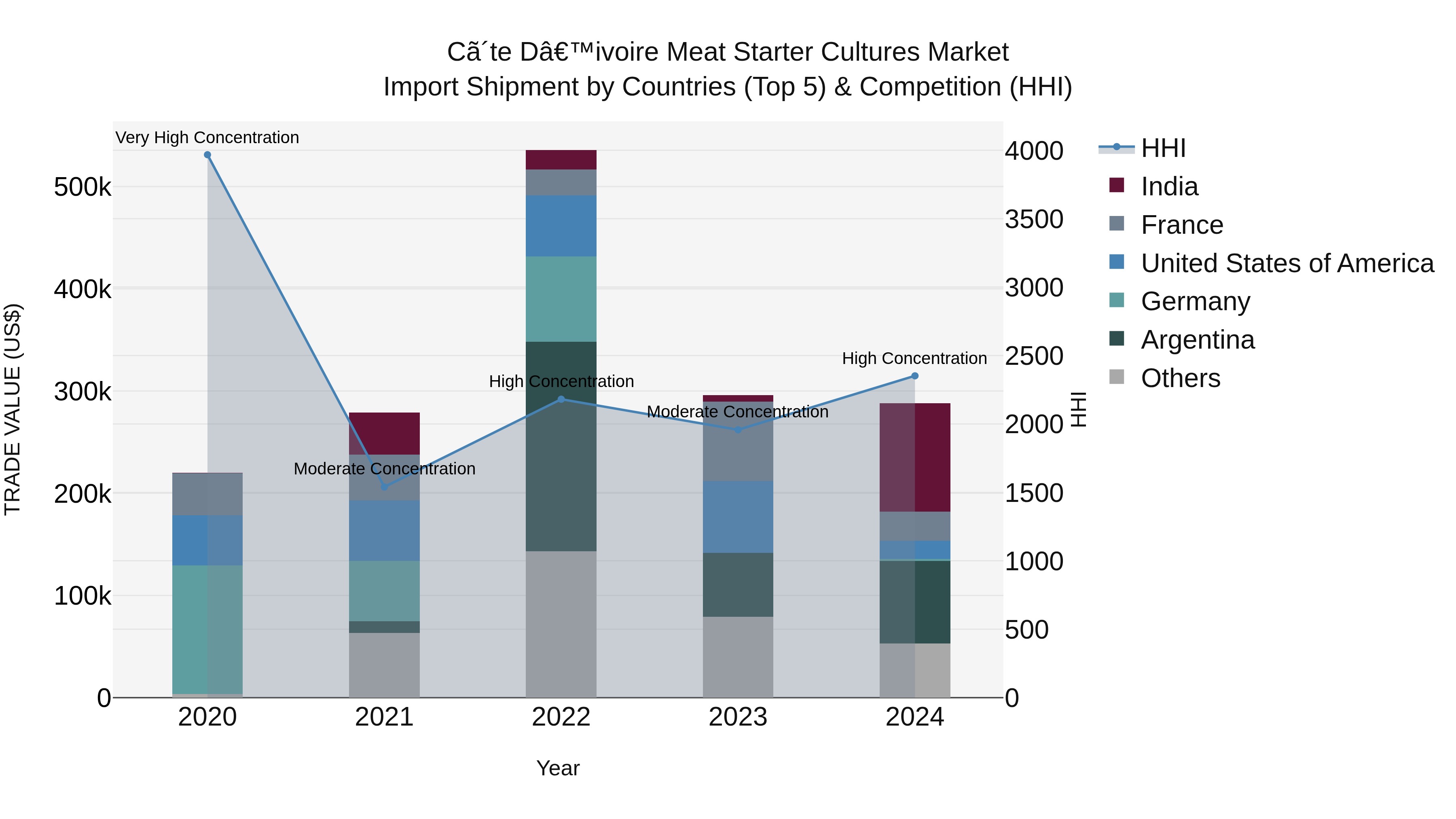 Ivory Coast Meat Starter Cultures Market: Top 5 Importing Countries and Market Competition (HHI) Analysis