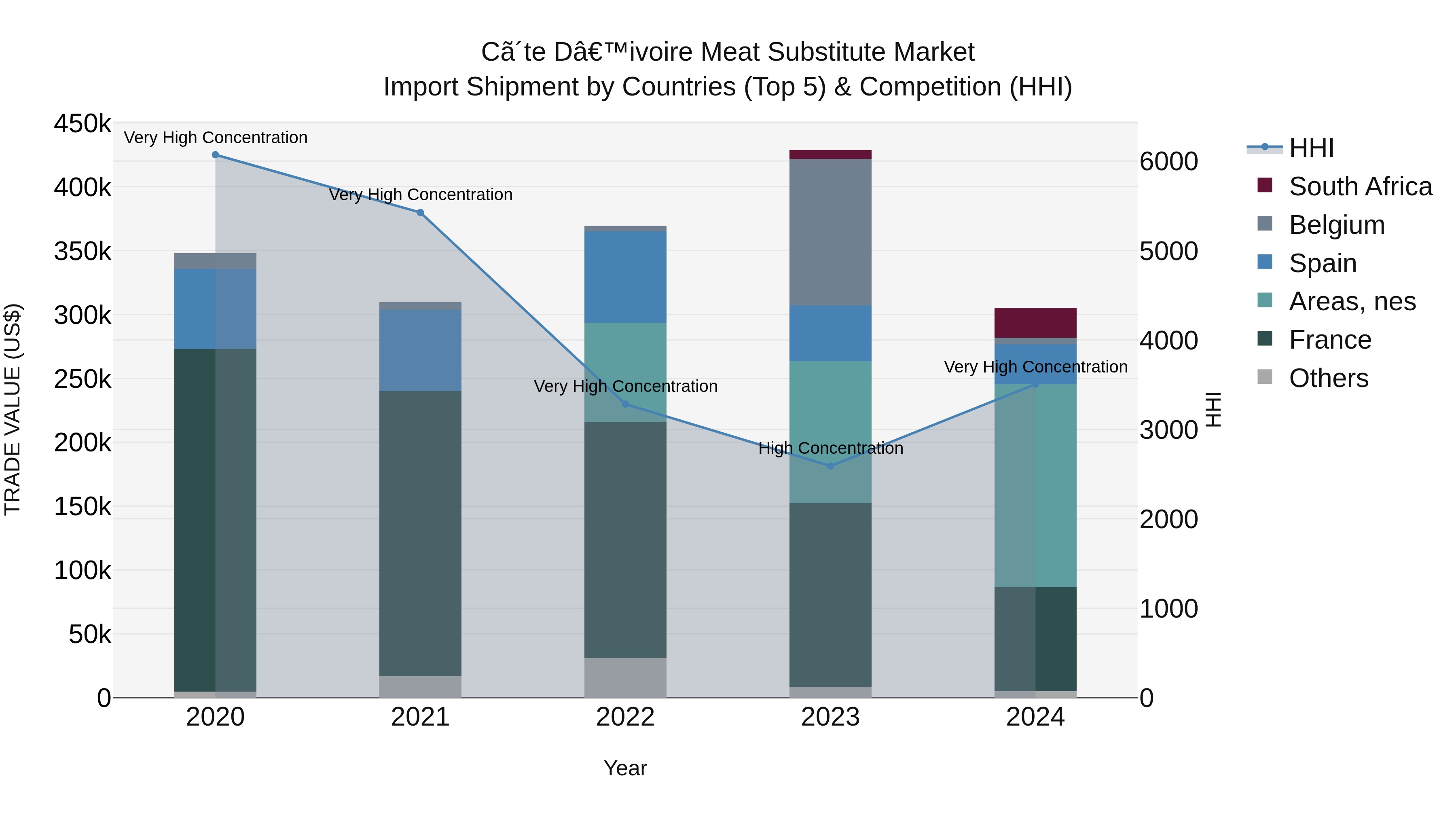 Ivory Coast Meat Substitute Market: Top 5 Importing Countries and Market Competition (HHI) Analysis
