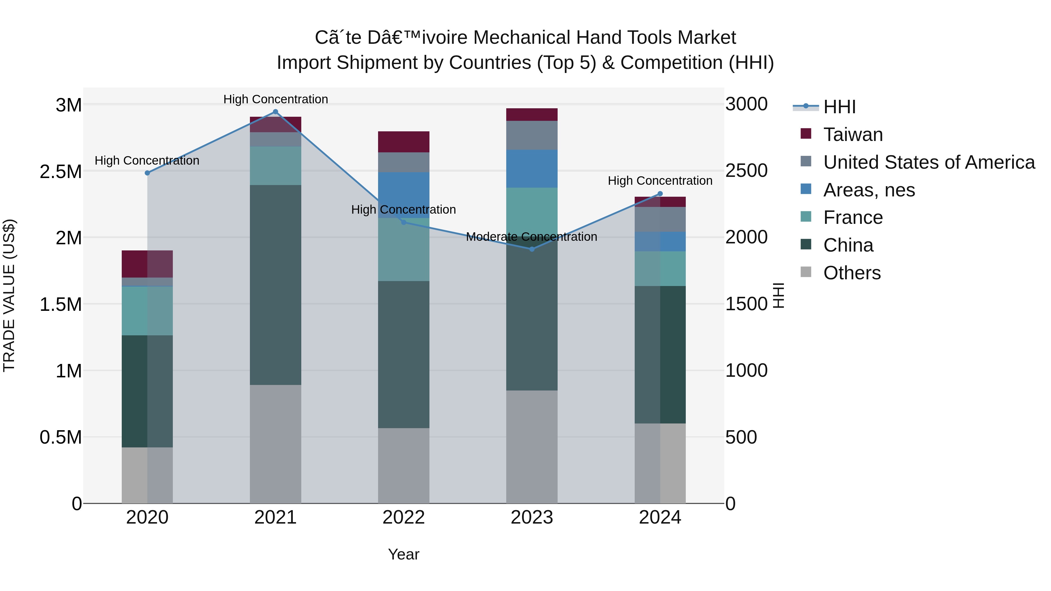 Ivory Coast Mechanical Hand Tools Market: Top 5 Importing Countries and Market Competition (HHI) Analysis