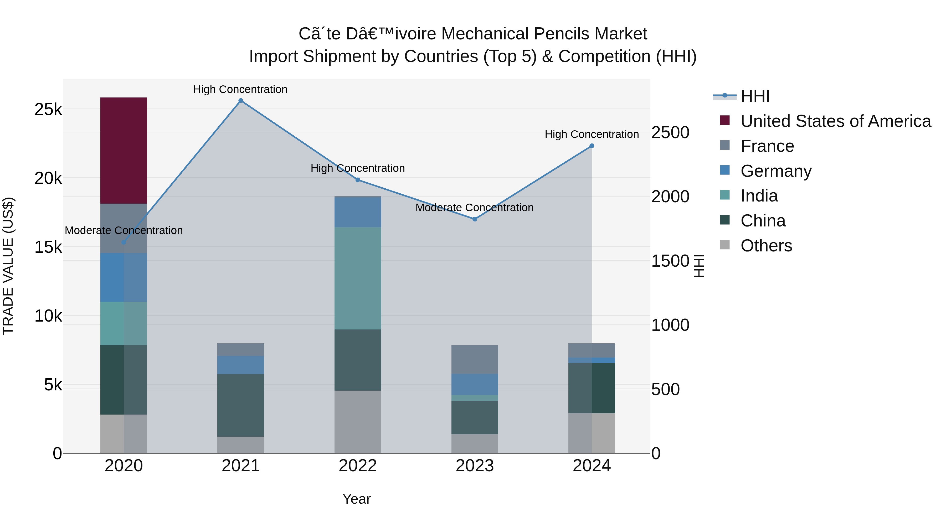 Ivory Coast Mechanical Pencils Market: Top 5 Importing Countries and Market Competition (HHI) Analysis