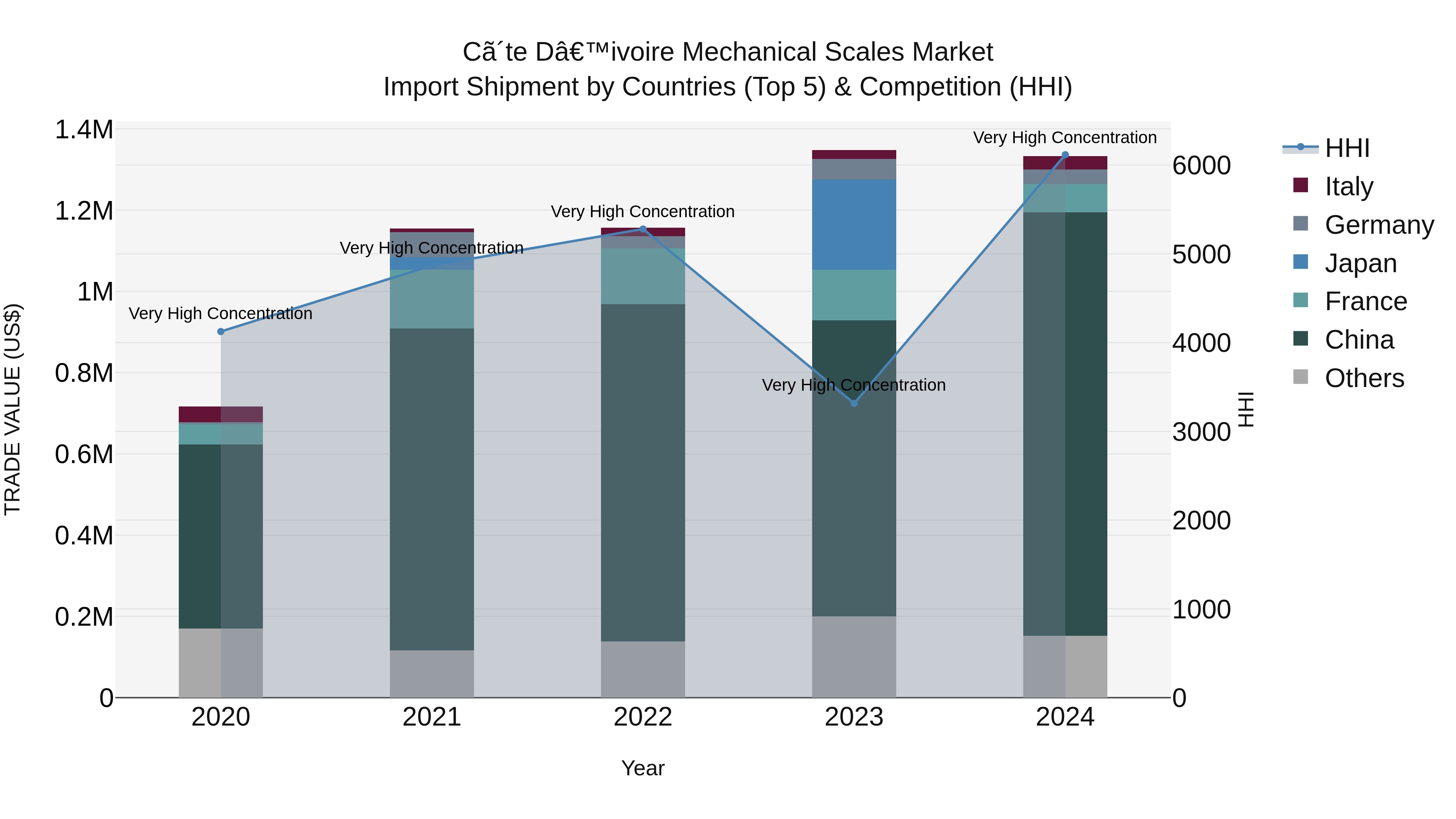 Ivory Coast Mechanical Scales Market: Top 5 Importing Countries and Market Competition (HHI) Analysis